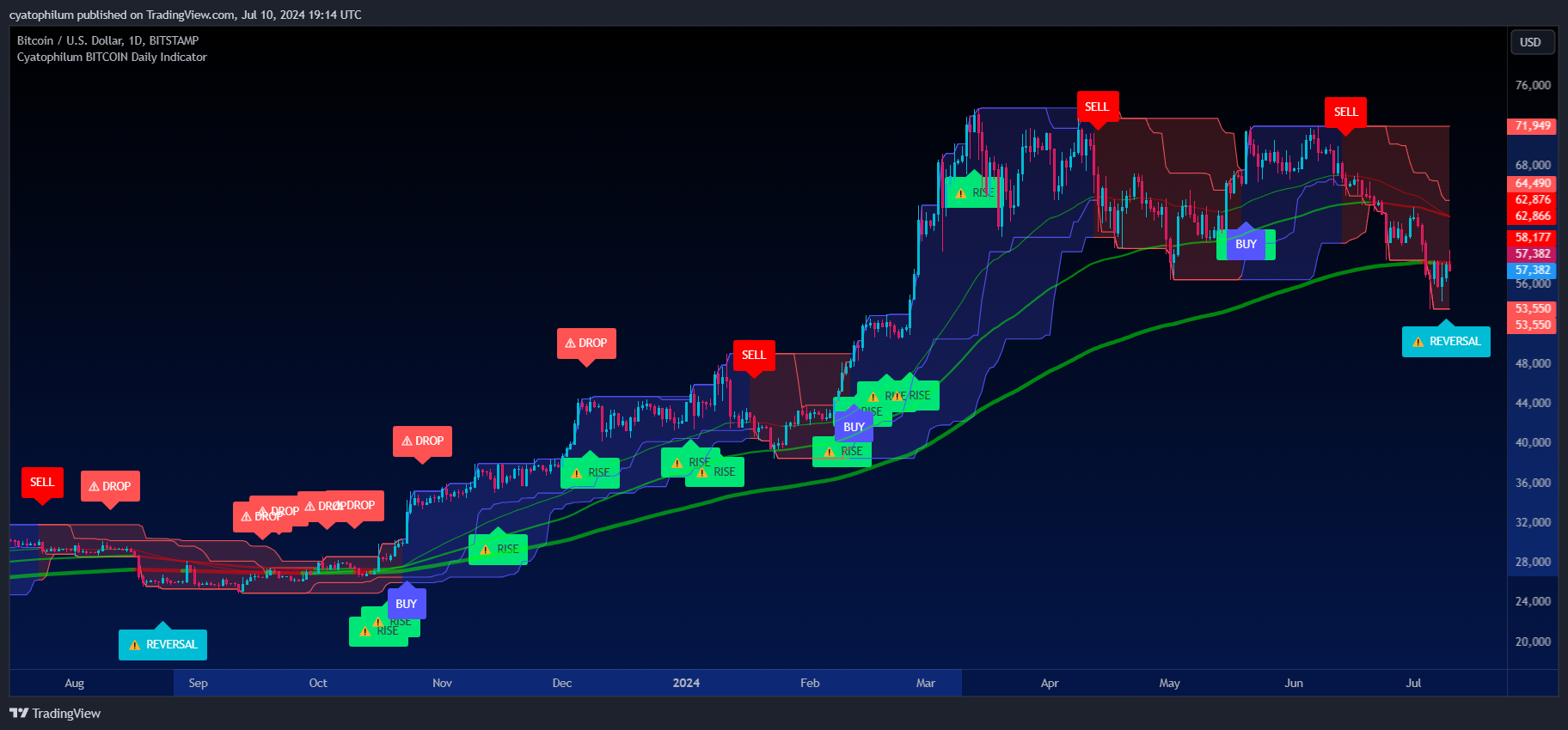 BITSTAMP:BTCUSD Chart Image by cyatophilum