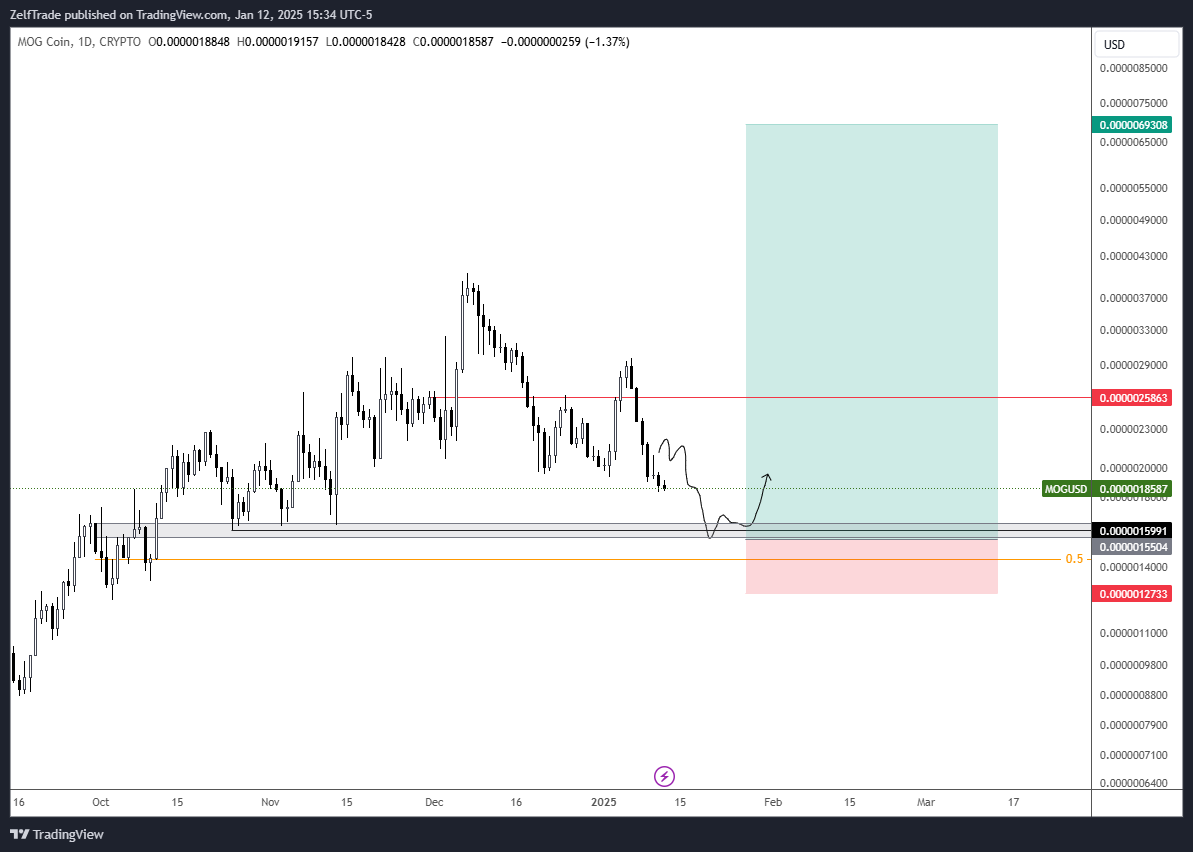 CRYPTO:MOGUSD Chart Image by ZelfTrade