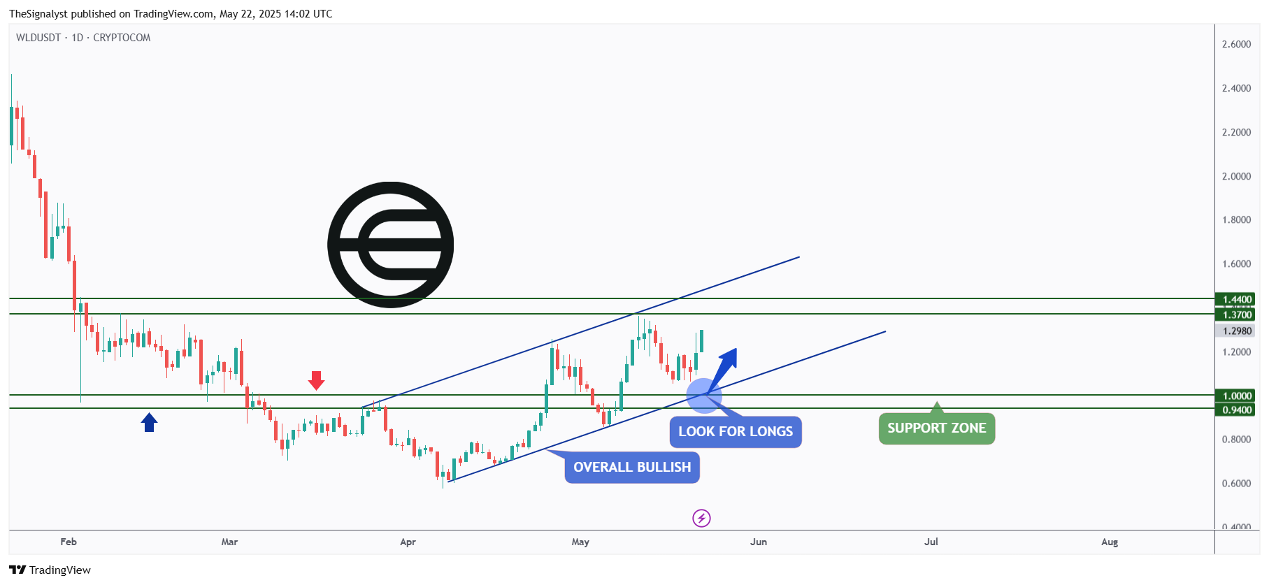 CRYPTOCOM:WLDUSDT Chart Image by TheSignalyst