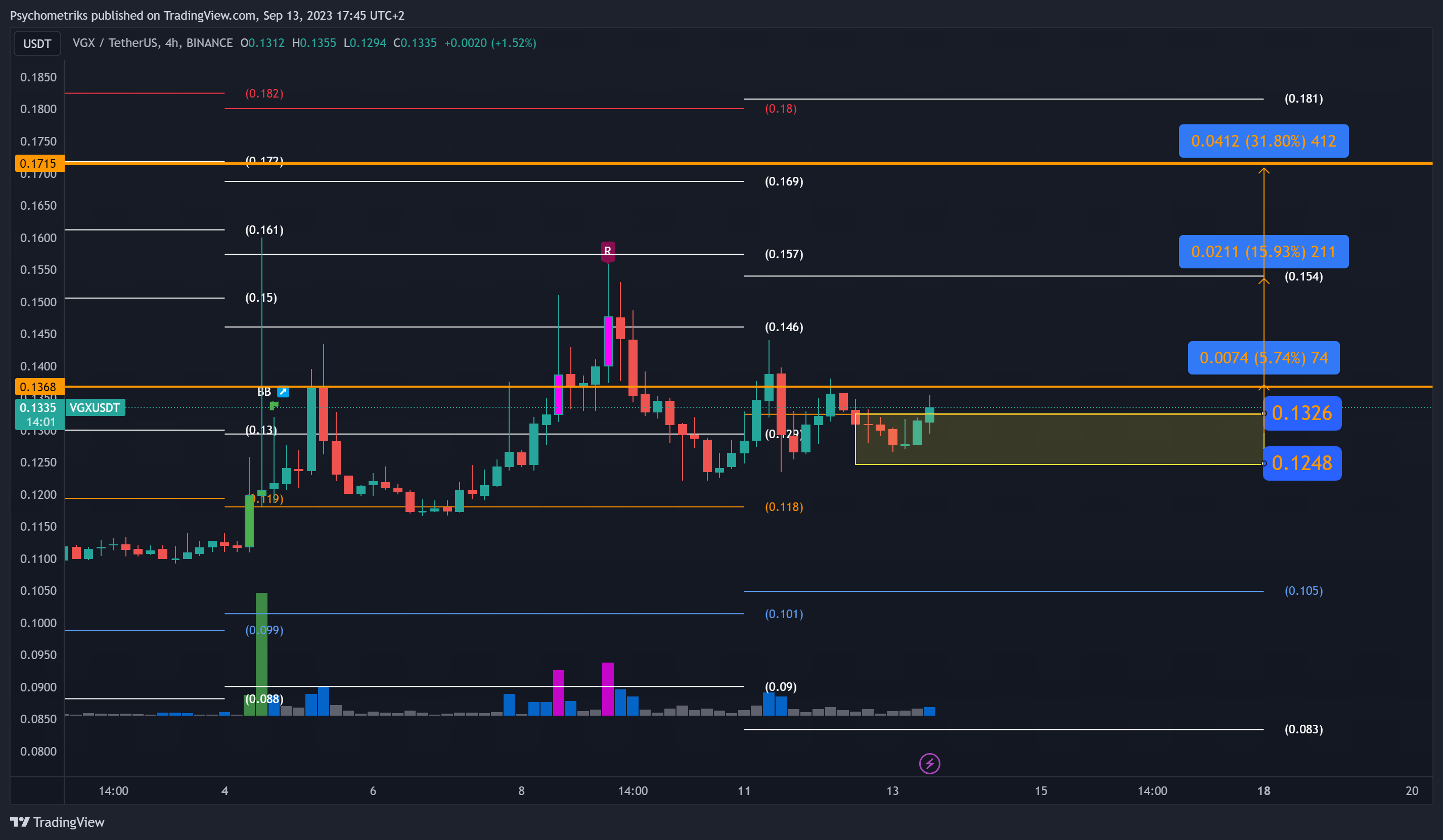 BINANCE:VGXUSDT Chart Image by Psychometriks