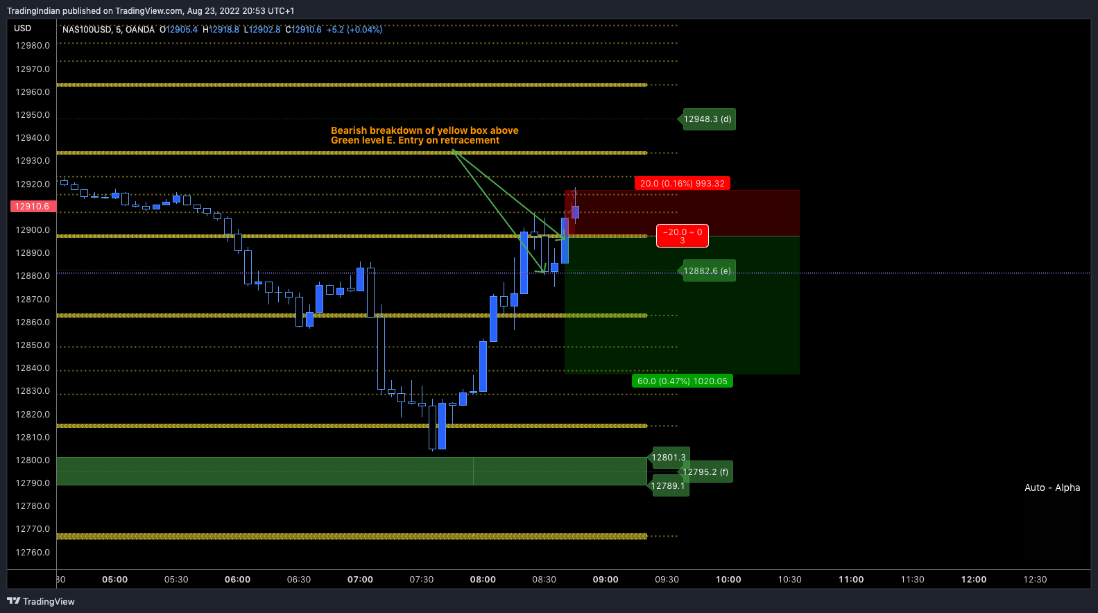OANDA:NAS100USD Chart Image by TradingIndian