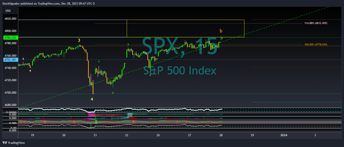 SP:SPX Chart Image by StockSignaler