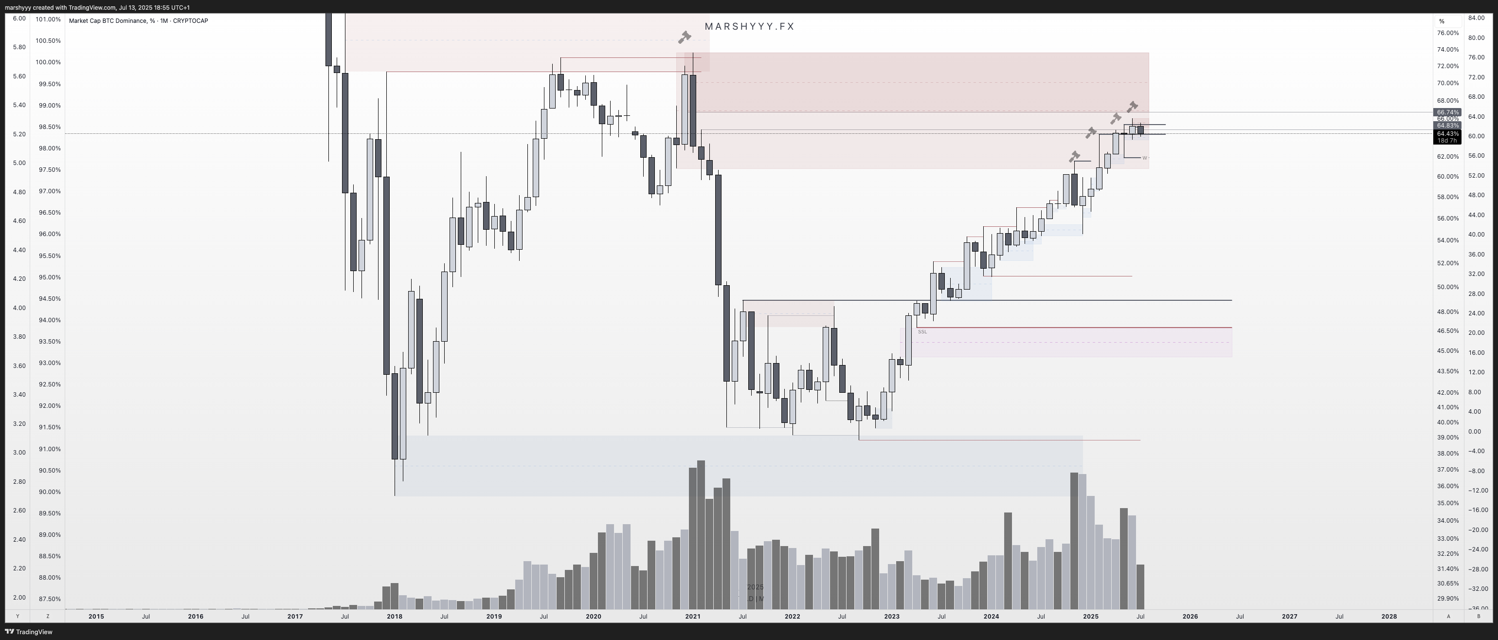 CRYPTOCAP:BTC.D Chart Image by marshyyy