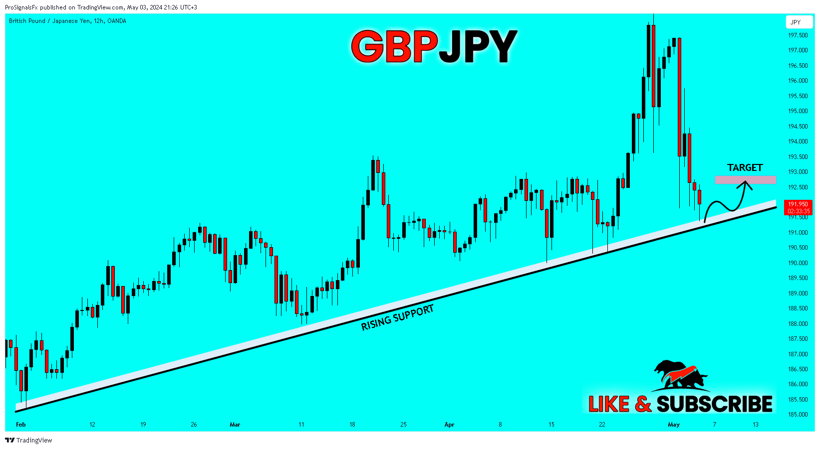 OANDA:GBPJPY Chart Image by ProSignalsFx