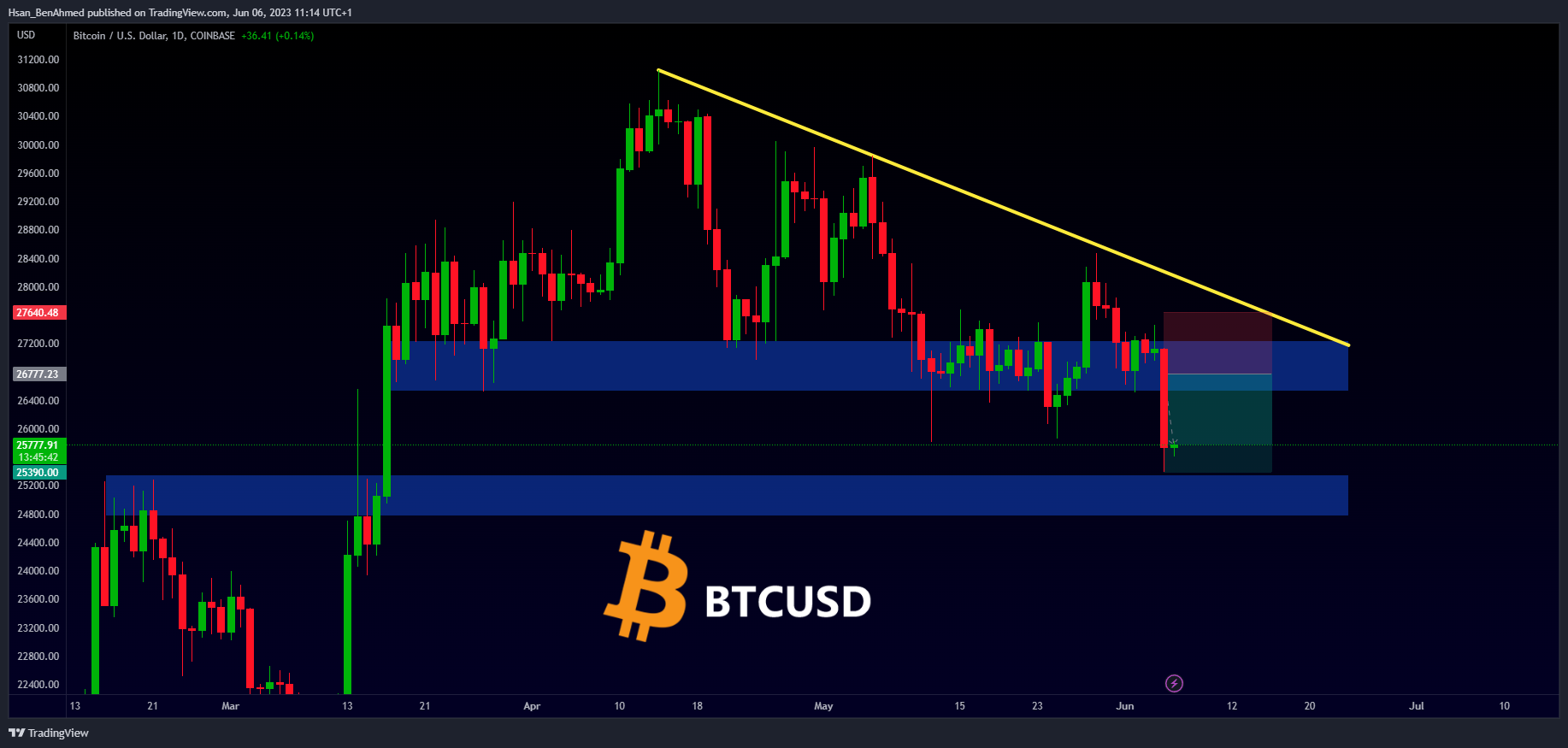 COINBASE:BTCUSD Chart Image by Hsan_BenAhmed