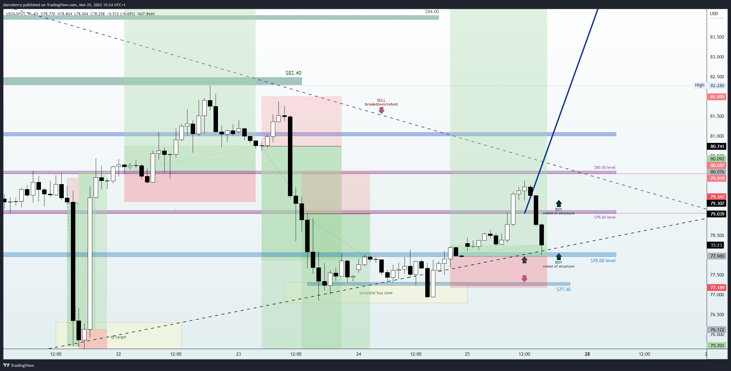 FX:USOILSPOT Chart Image by darcsherry