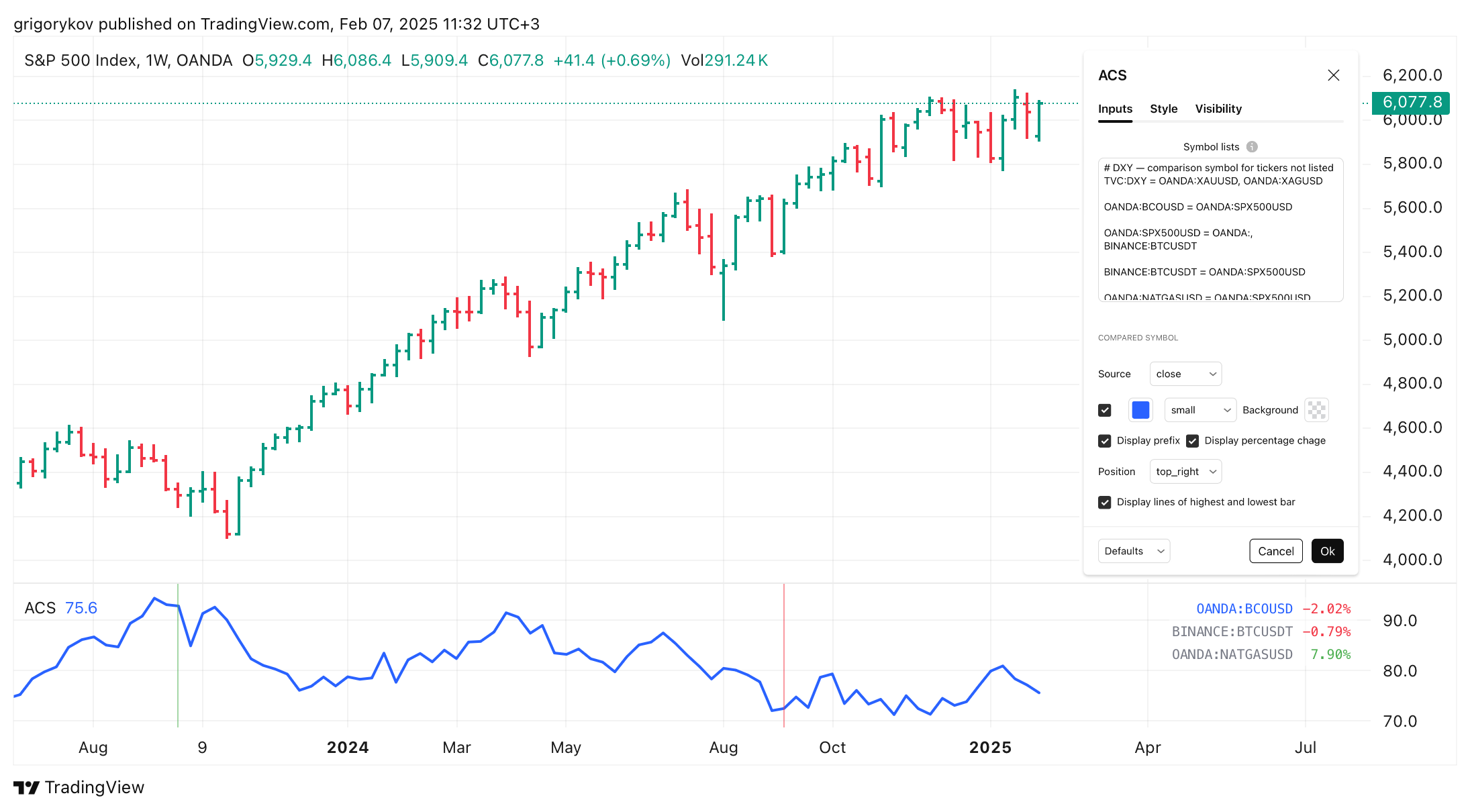 OANDA:SPX500USD Chart Image by grigorykov