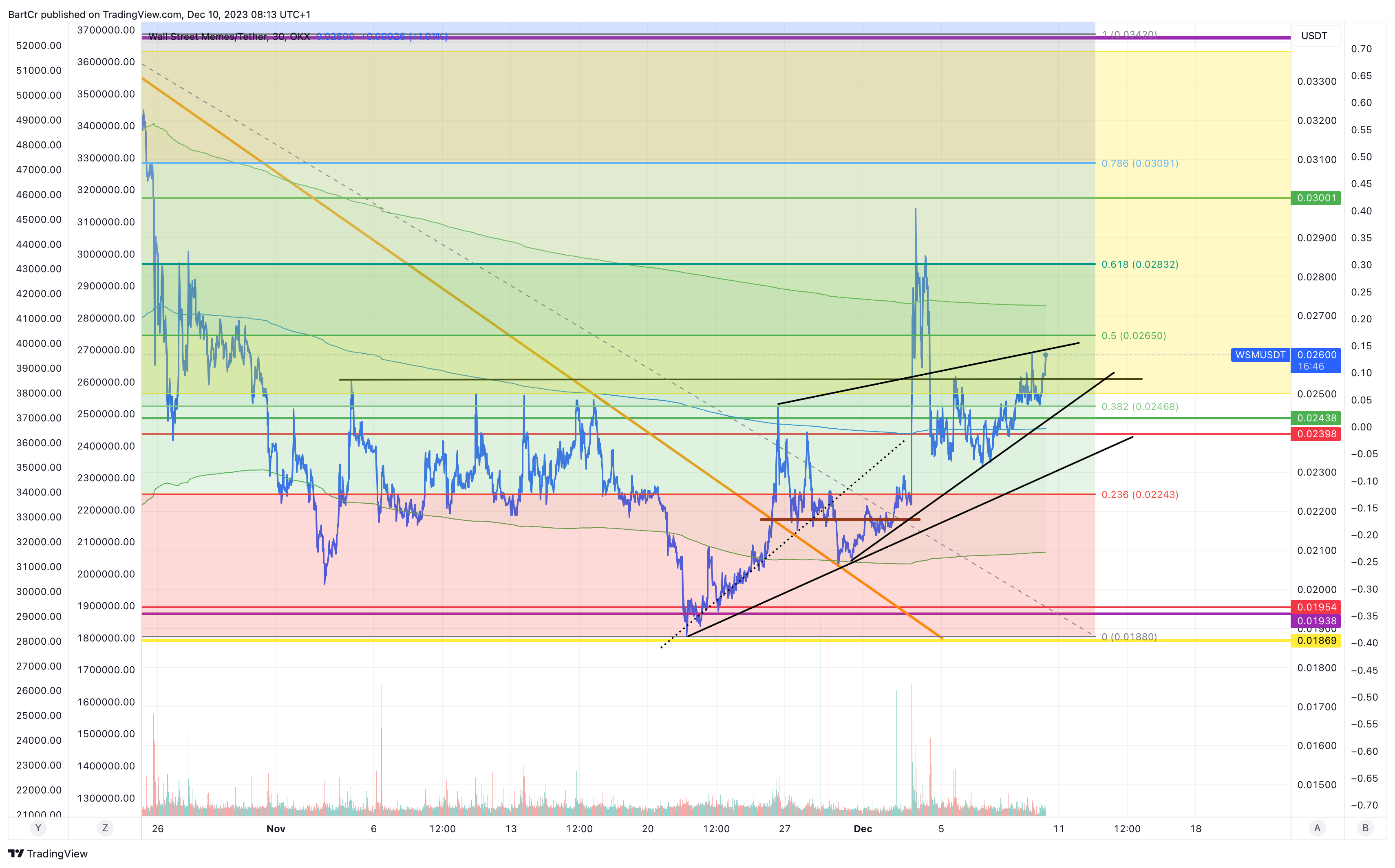 OKX:WSMUSDT Chart Image by BartCr