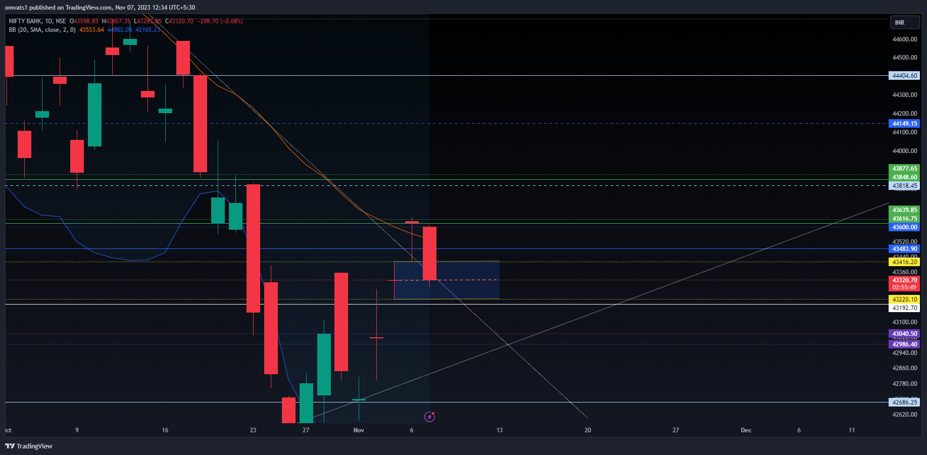 NSE:BANKNIFTY Chart Image by omvats1
