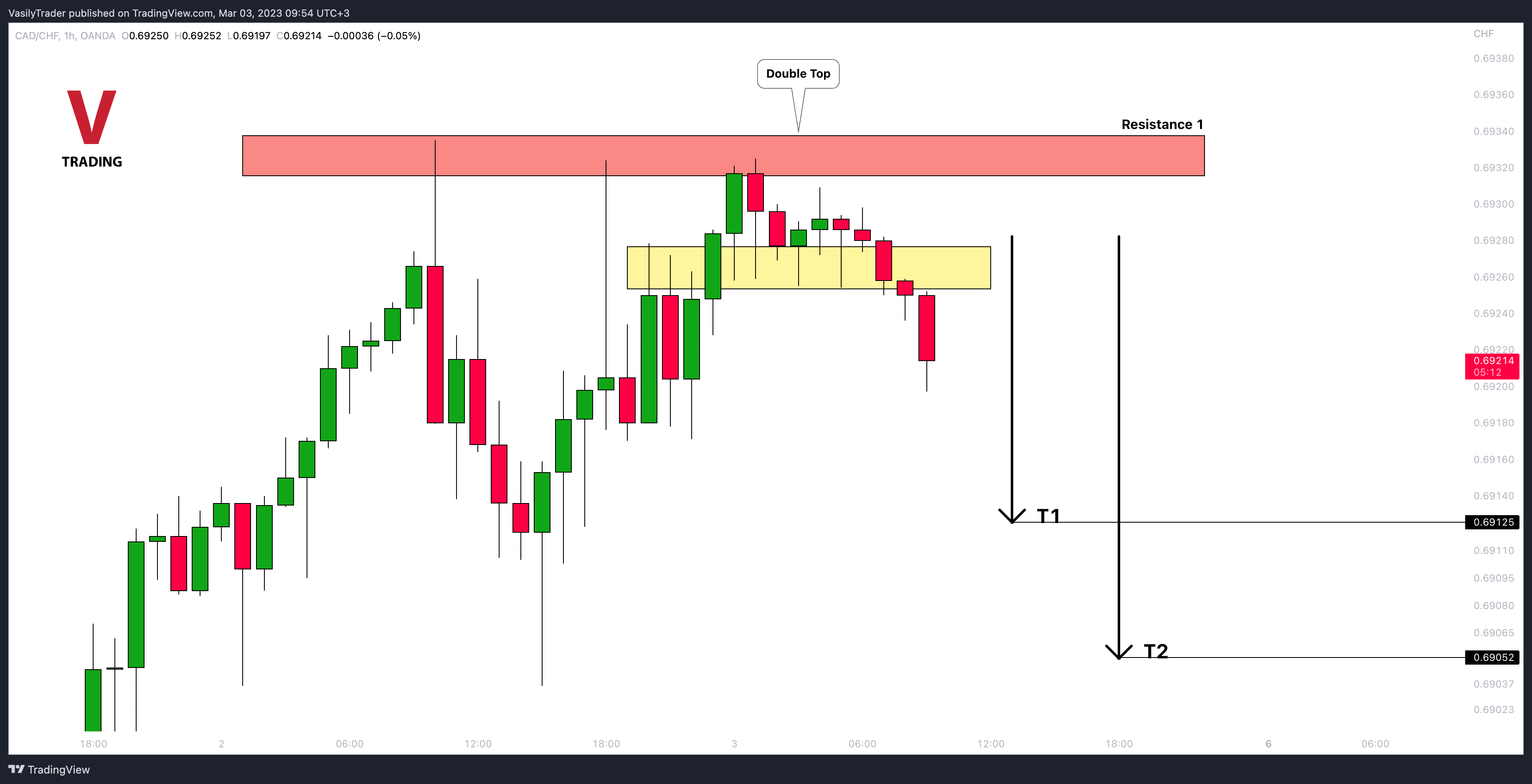 OANDA:CADCHF Chart Image by VasilyTrader