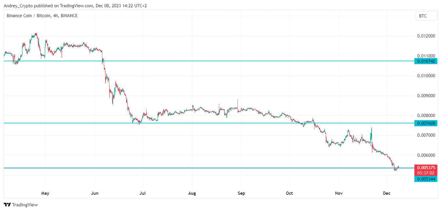 BINANCE:BNBBTC Chart Image by Andrey_Crypto
