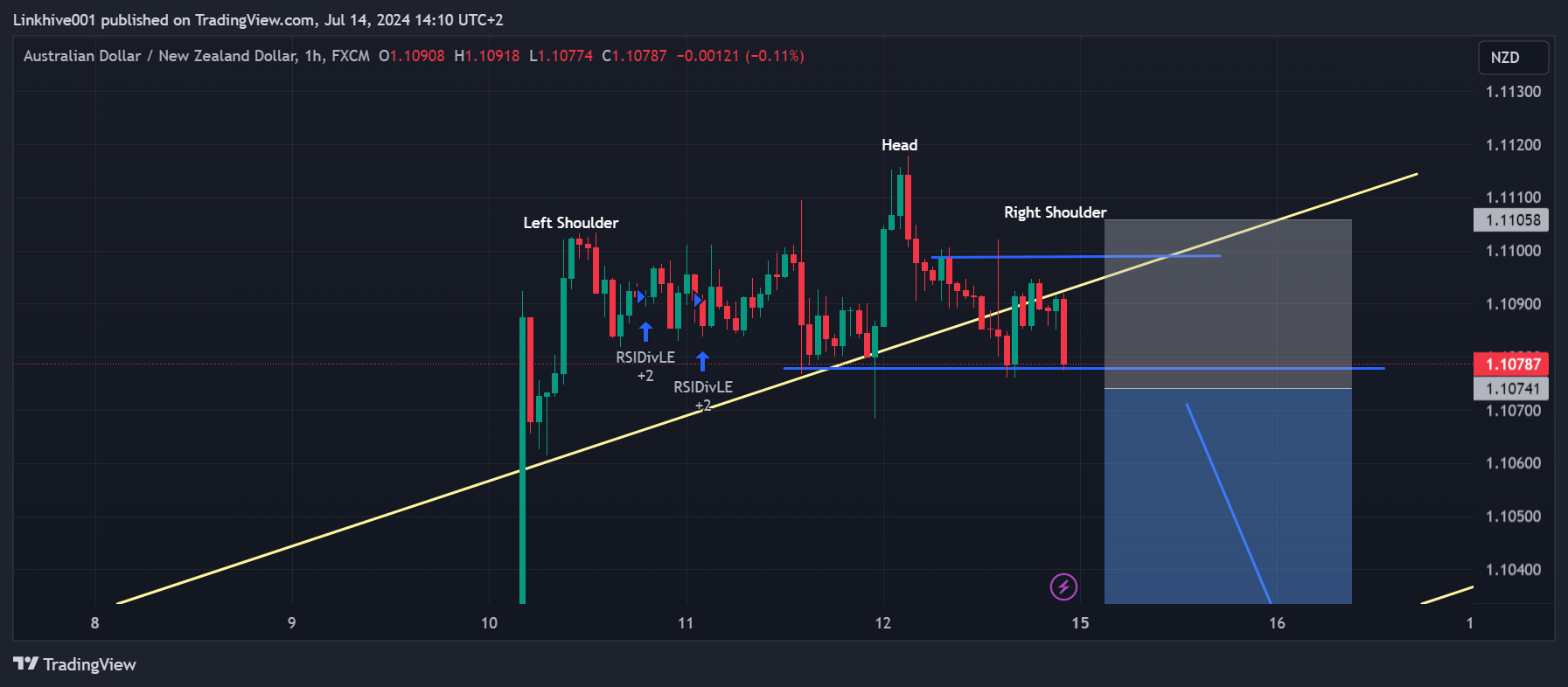 FX:AUDNZD Chart Image by Linkhive001