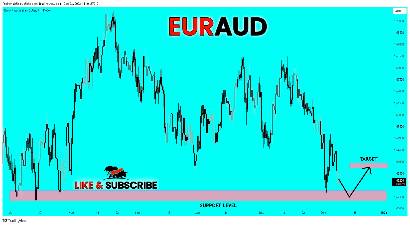 FX:EURAUD Chart Image by ProSignalsFx