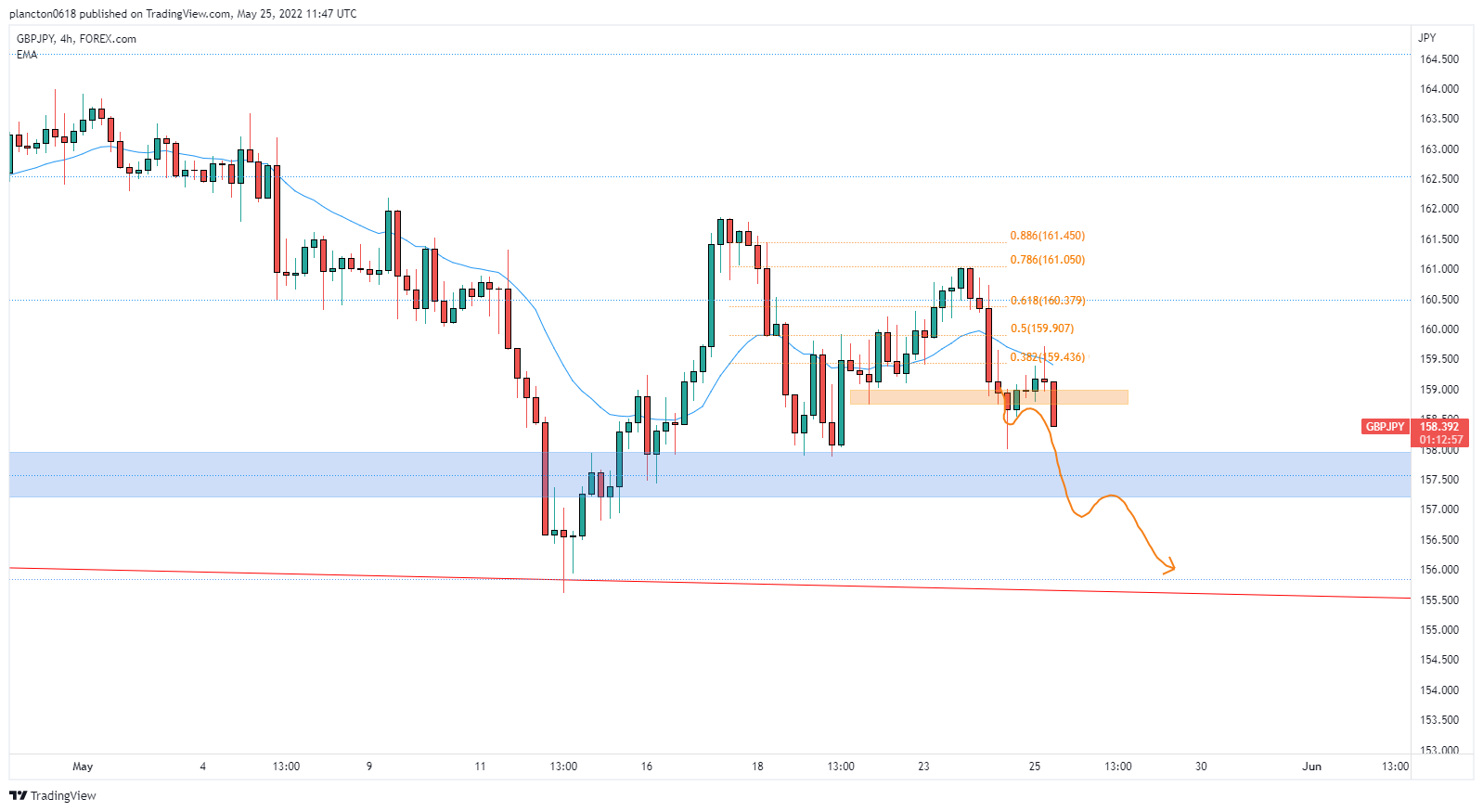 FOREXCOM:GBPJPY Chart Image by InkyGrip