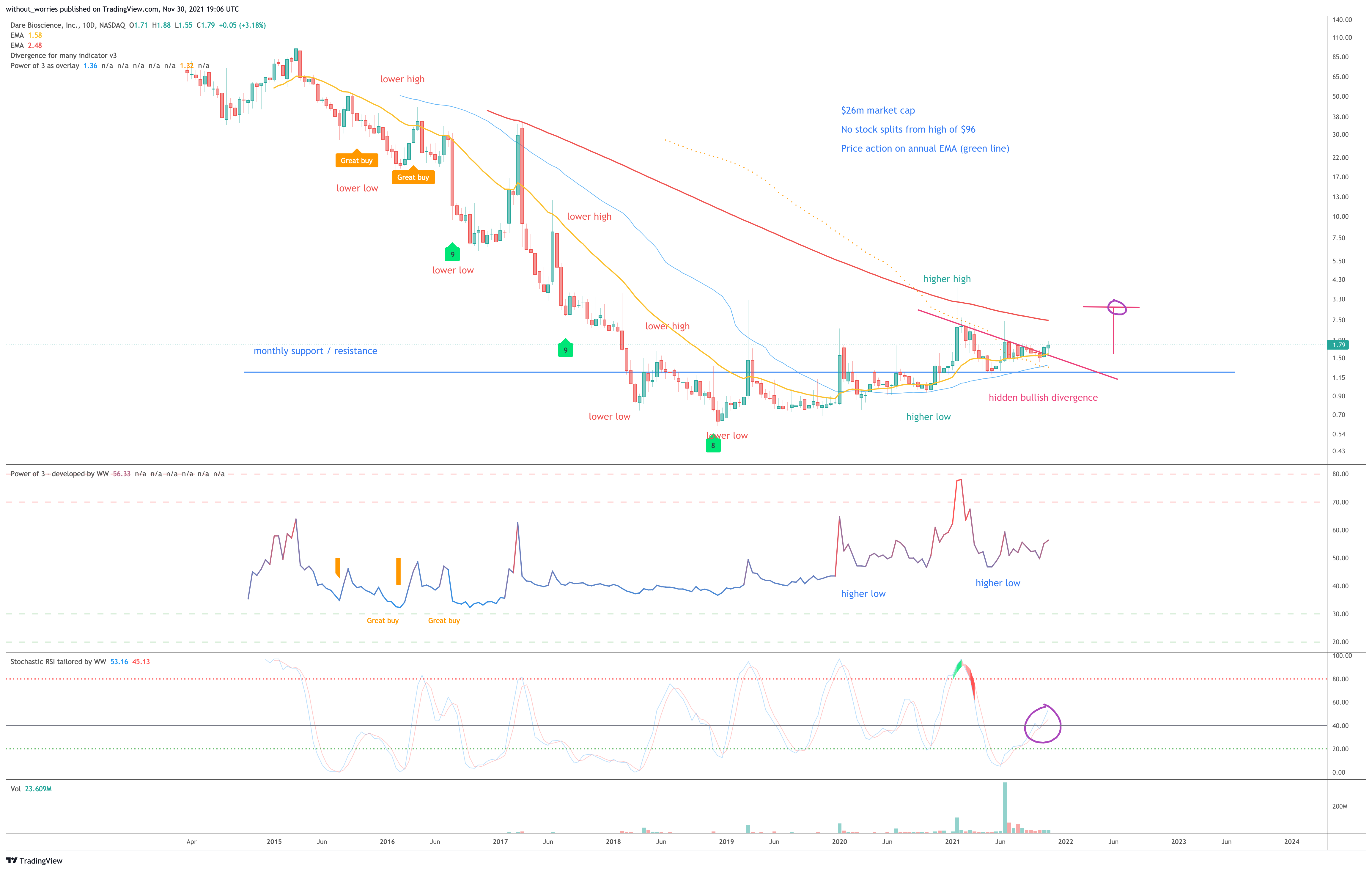 NASDAQ:DARE Chart Image by without_worries
