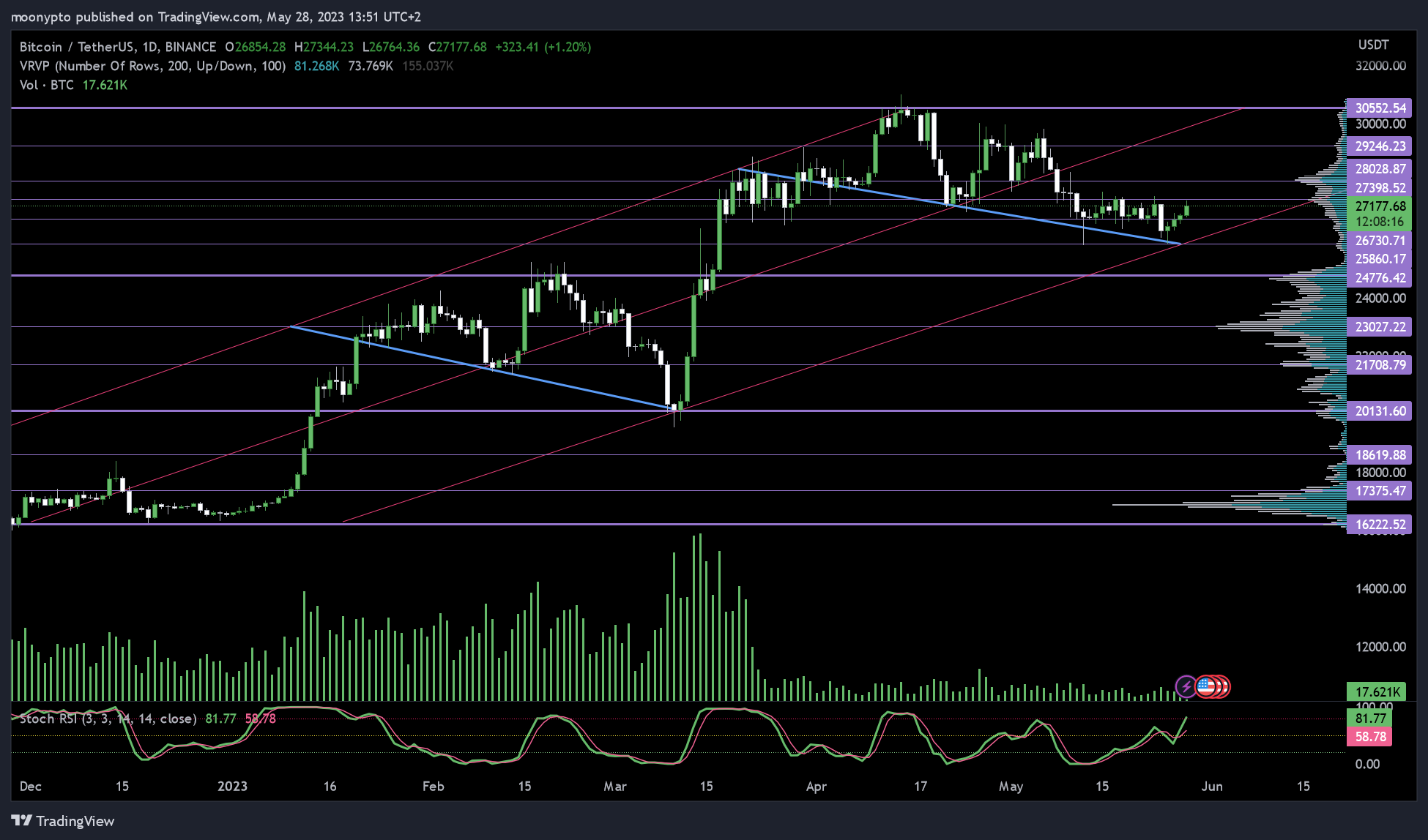 BINANCE:BTCUSDT Chart Image by moonypto