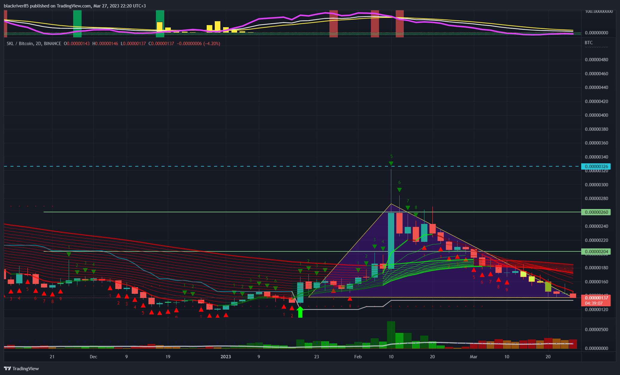 BINANCE:SKLBTC Chart Image by blackriver85