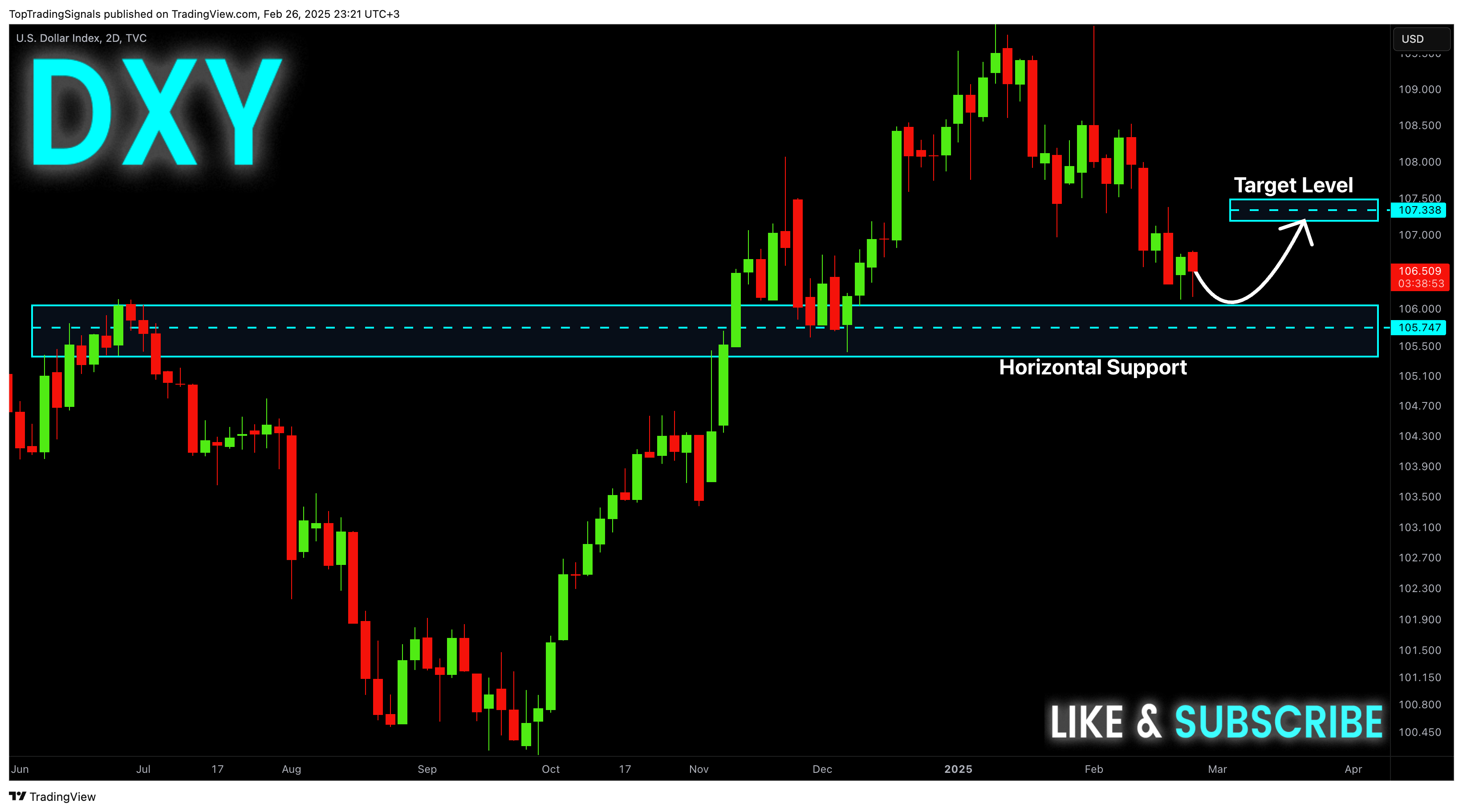 TVC:DXY Chart Image by TopTradingSignals