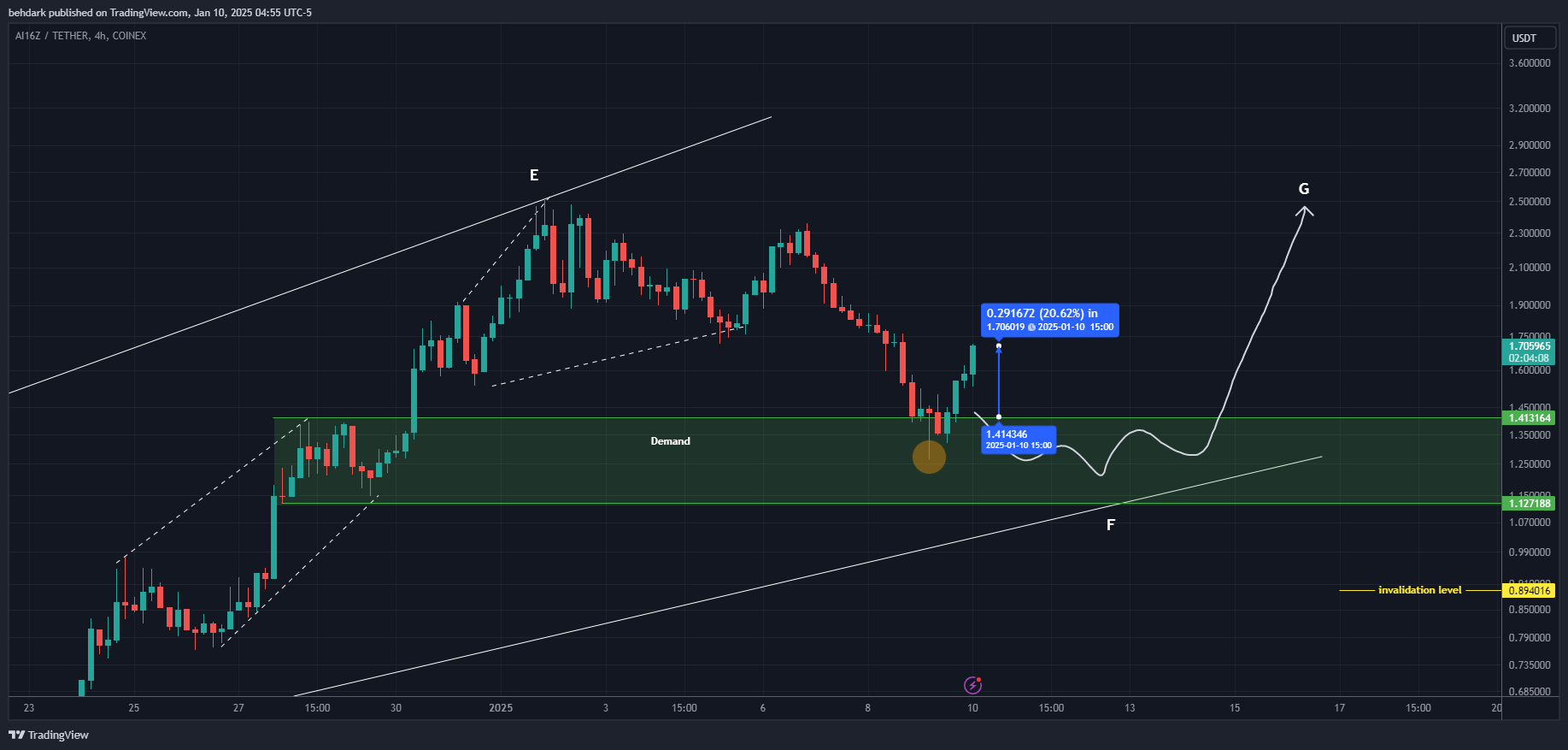 COINEX:AI16ZUSDT Chart Image by behdark