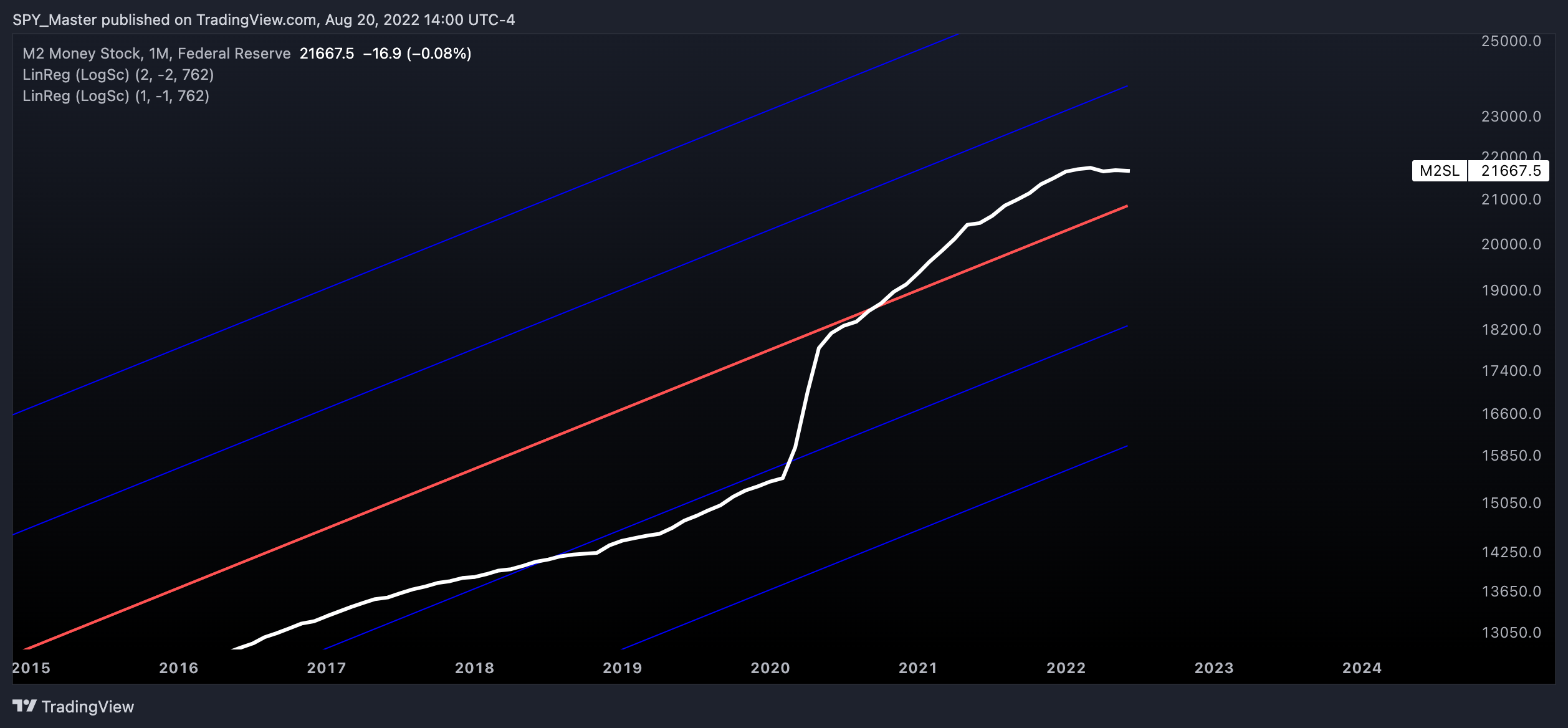 FRED:M2SL Chart Image by SpyMasterTrades