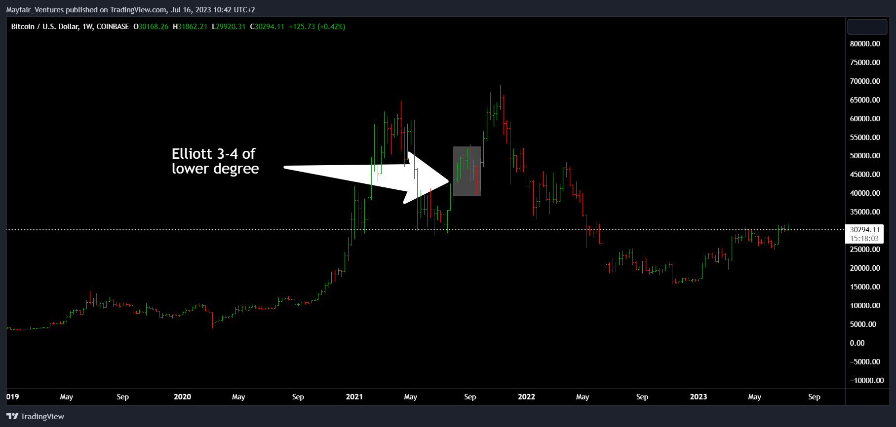 COINBASE:BTCUSD Chart Image by Mayfair_Ventures
