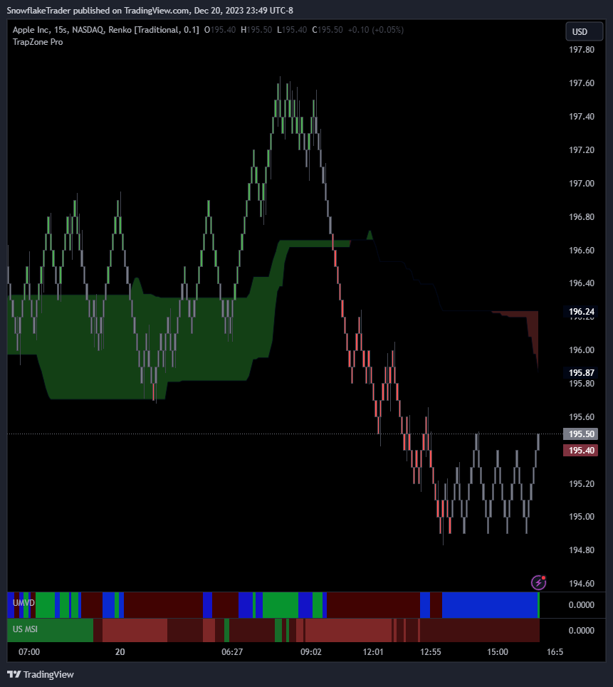 NASDAQ:AAPL Chart Image by SnowflakeTrader