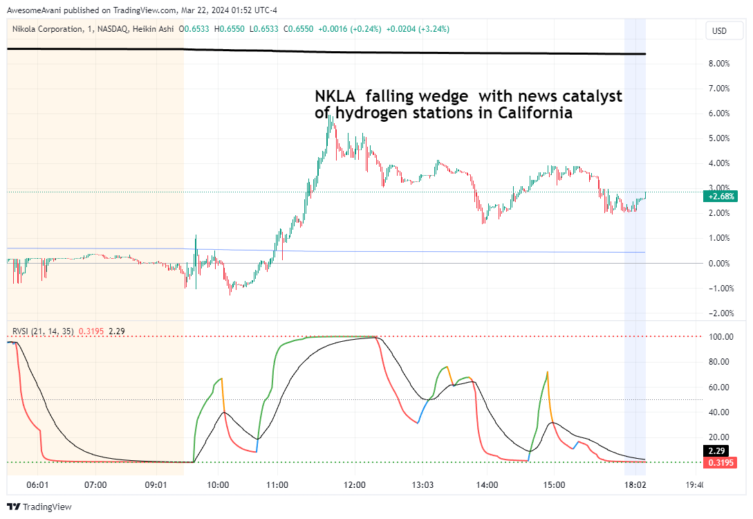 BATS:NKLA Chart Image by AwesomeAvani