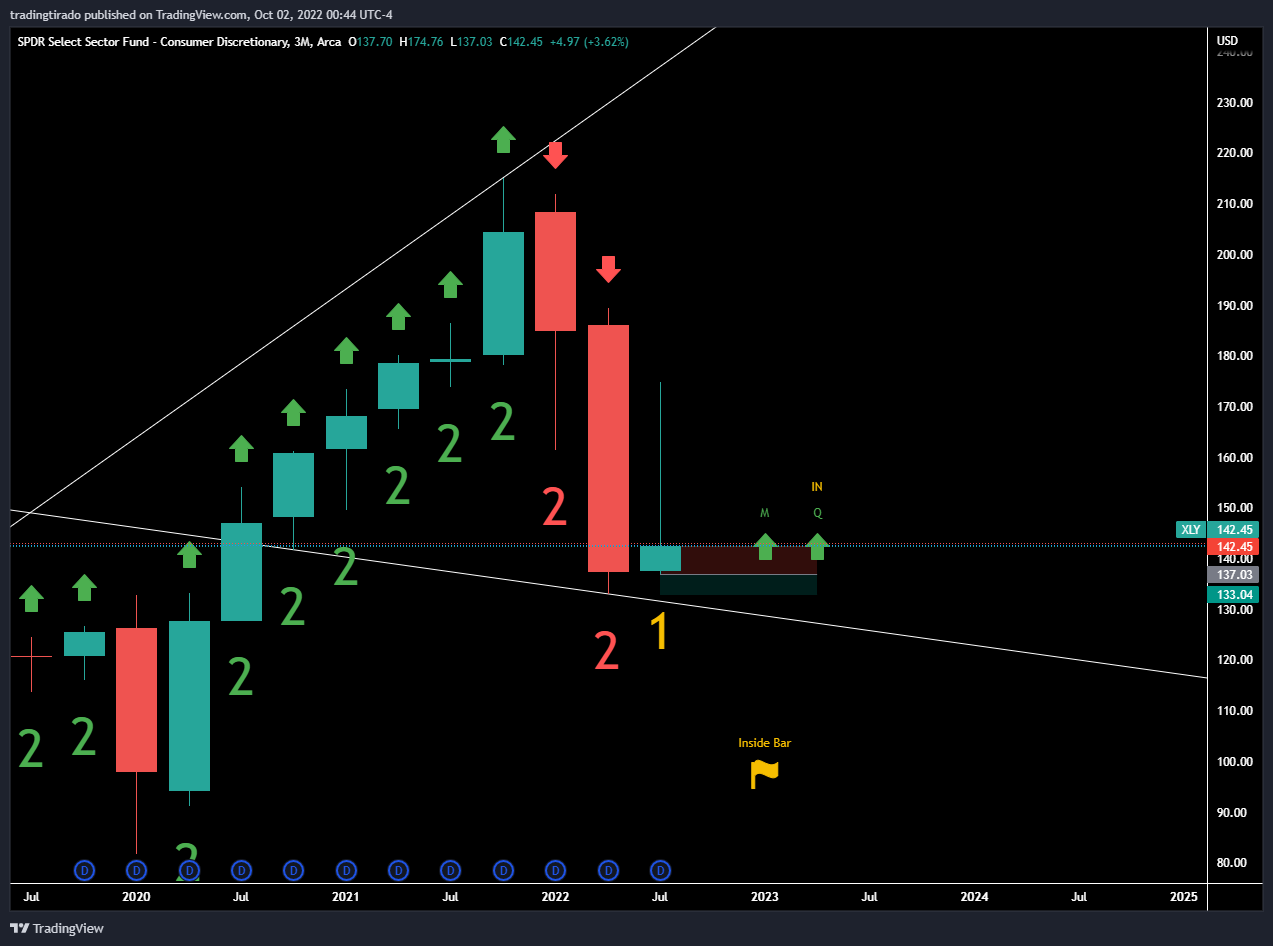 AMEX:XLY Chart Image by VolatileFOMO