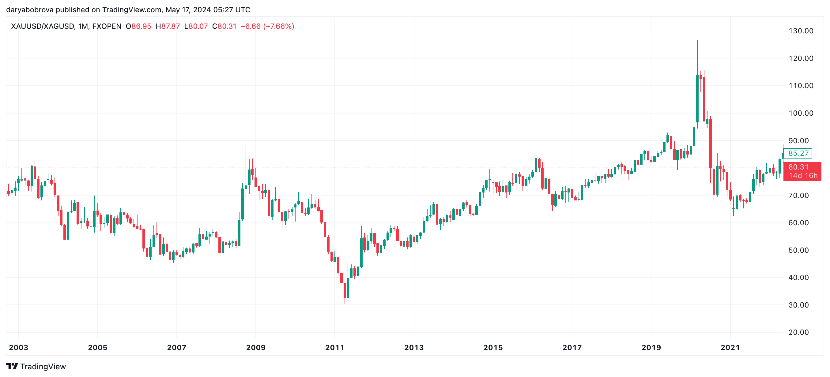 FXOPEN:XAUUSD/FXOPEN:XAGUSD Chart Image by larafab