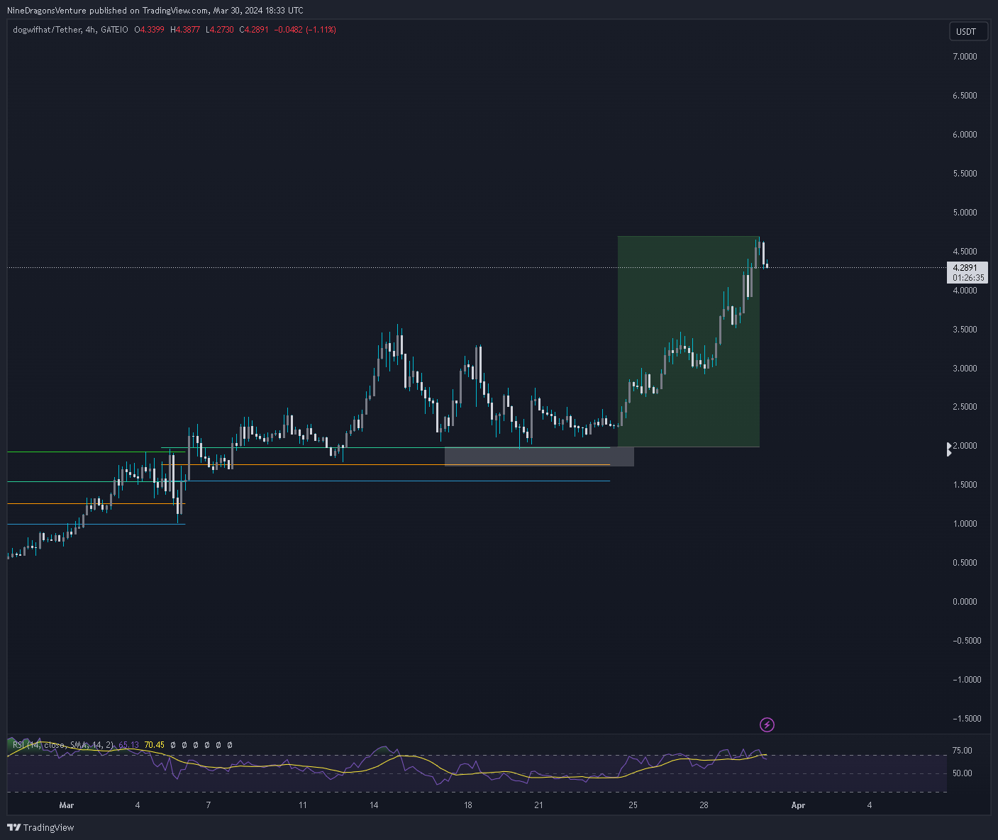 GATEIO:WIFUSDT Chart Image by NineDragonsVenture