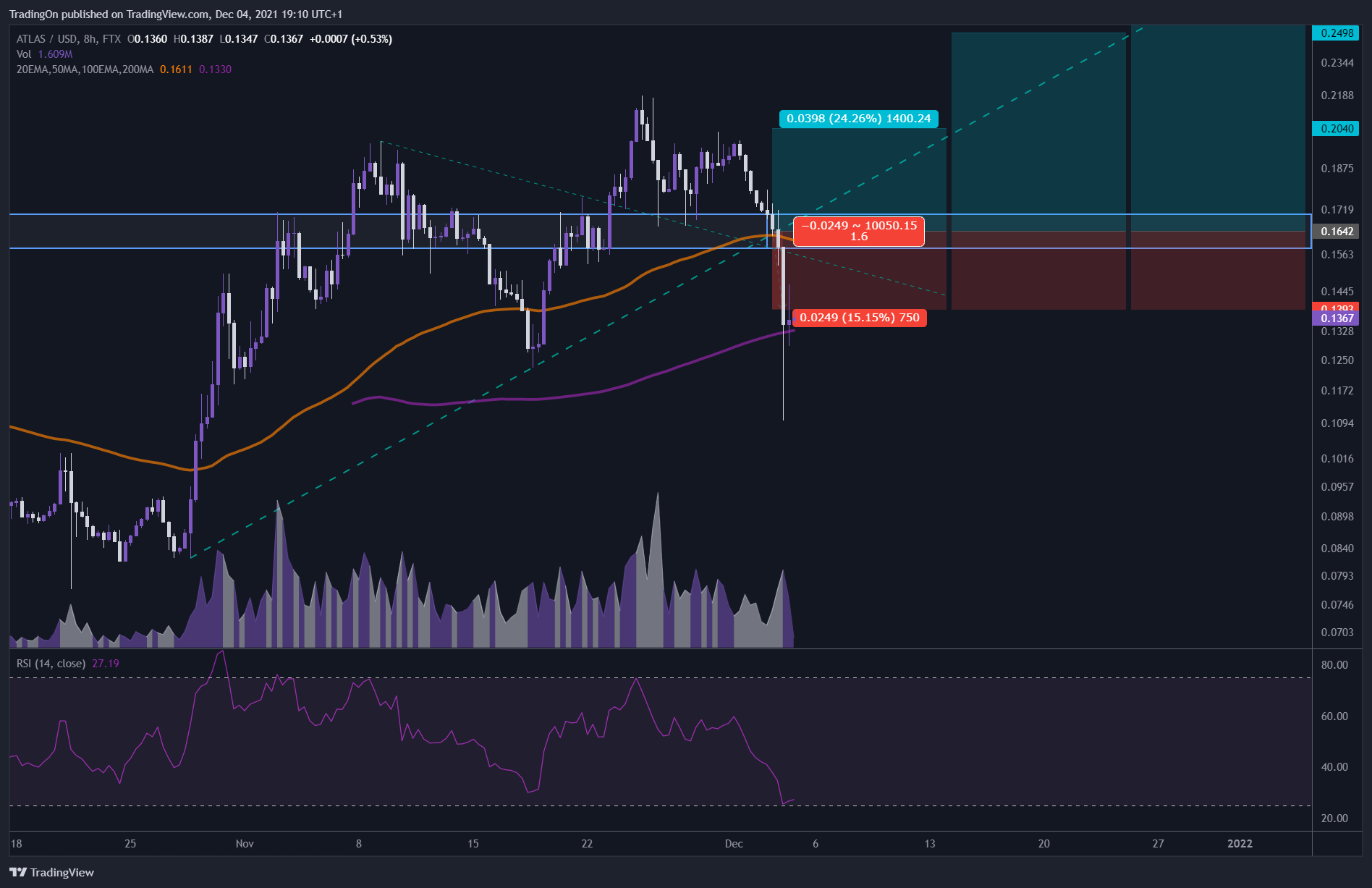 FTX:ATLASUSD Chart Image by TradingOn