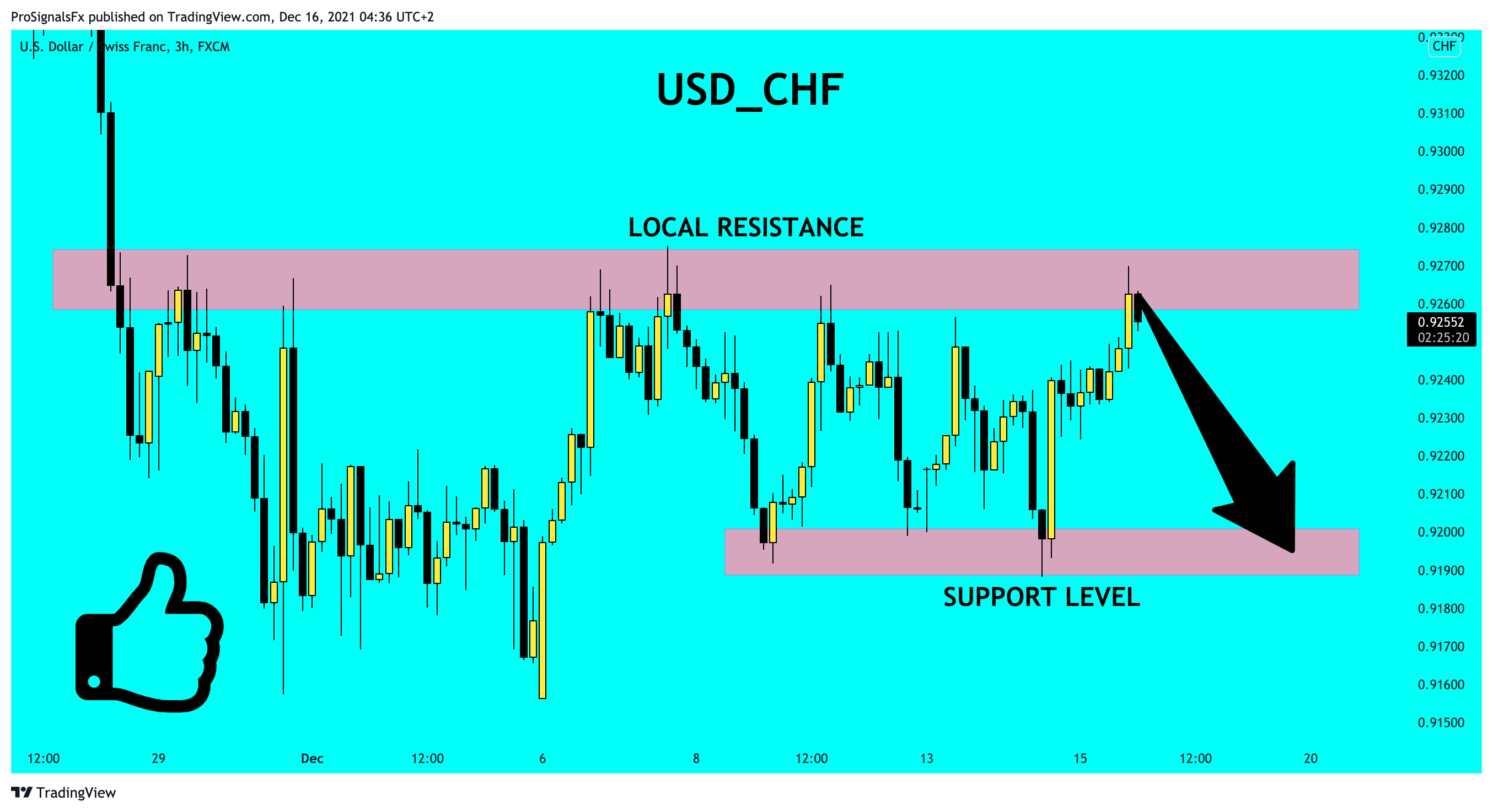 FX:USDCHF Chart Image by ProSignalsFx