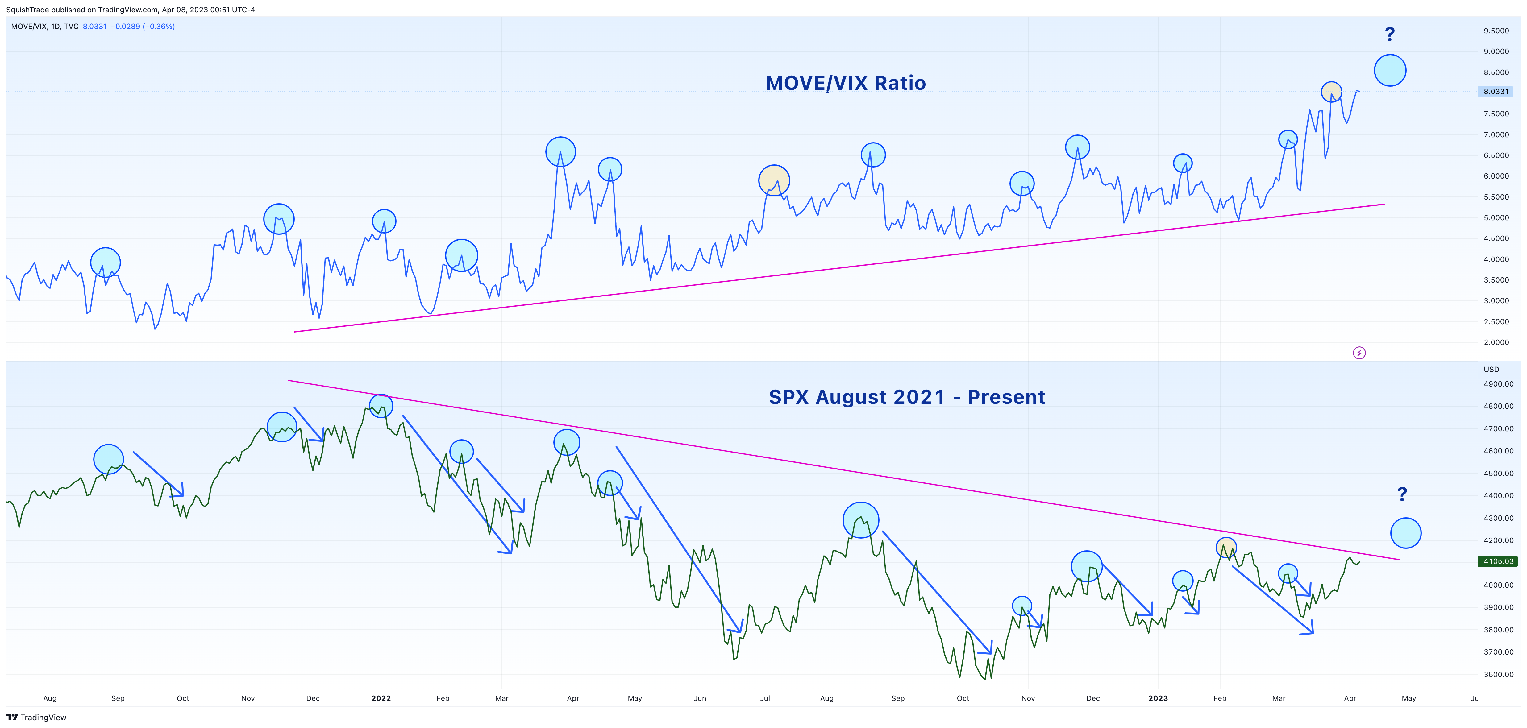 TVC:MOVE/TVC:VIX Chart Image by SquishTrade