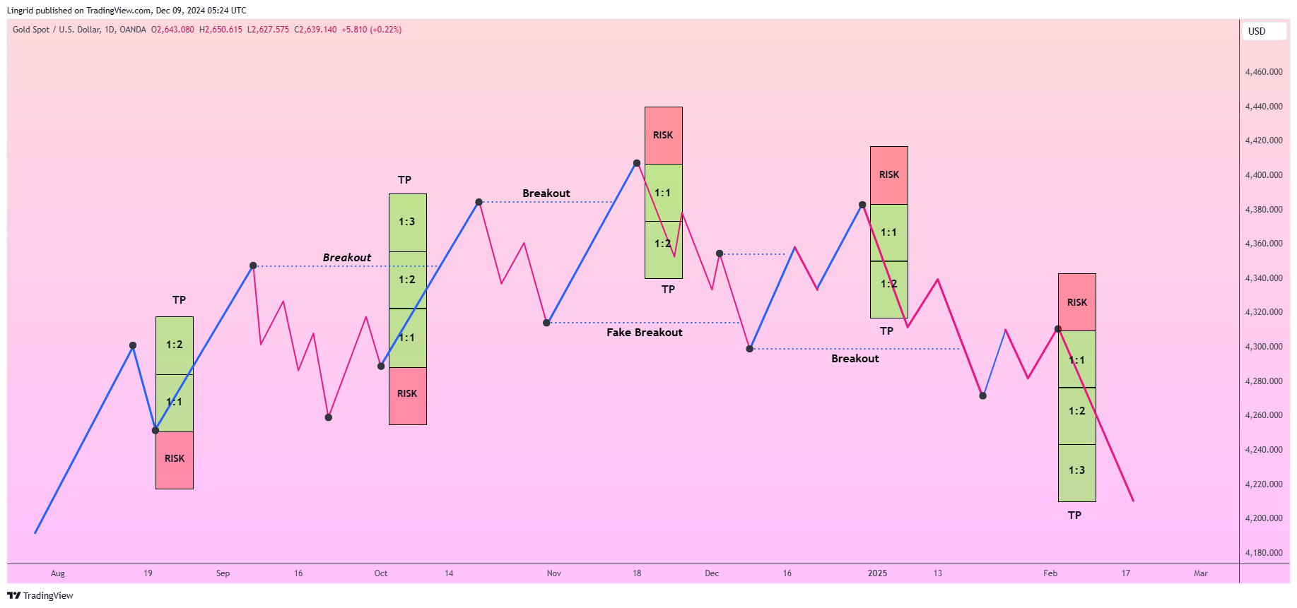 OANDA:XAUUSD Chart Image by Lingrid
