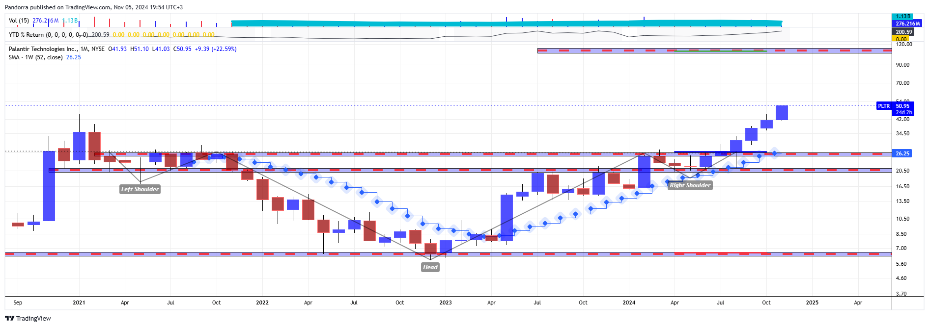 BATS:PLTR Chart Image by PandorraResearch
