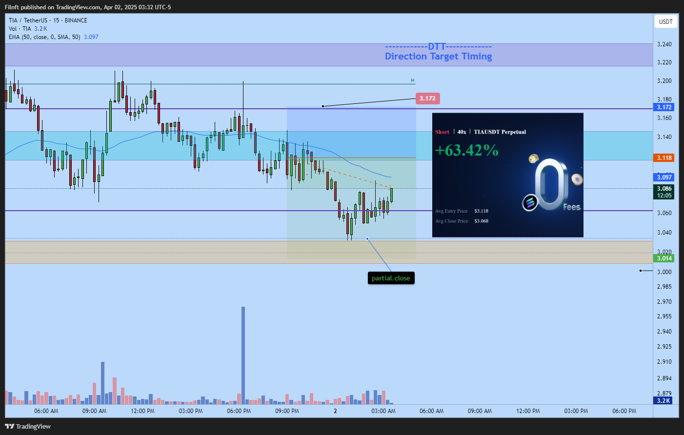 BINANCE:TIAUSDT Chart Image by Filnft
