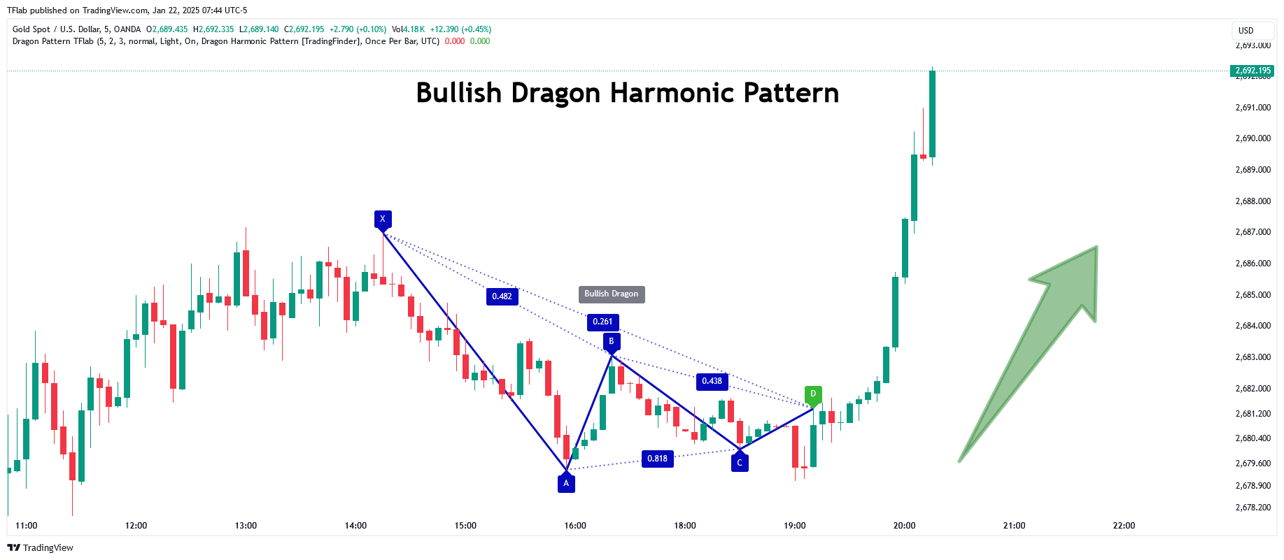 OANDA:XAUUSD Chart Image by TFlab