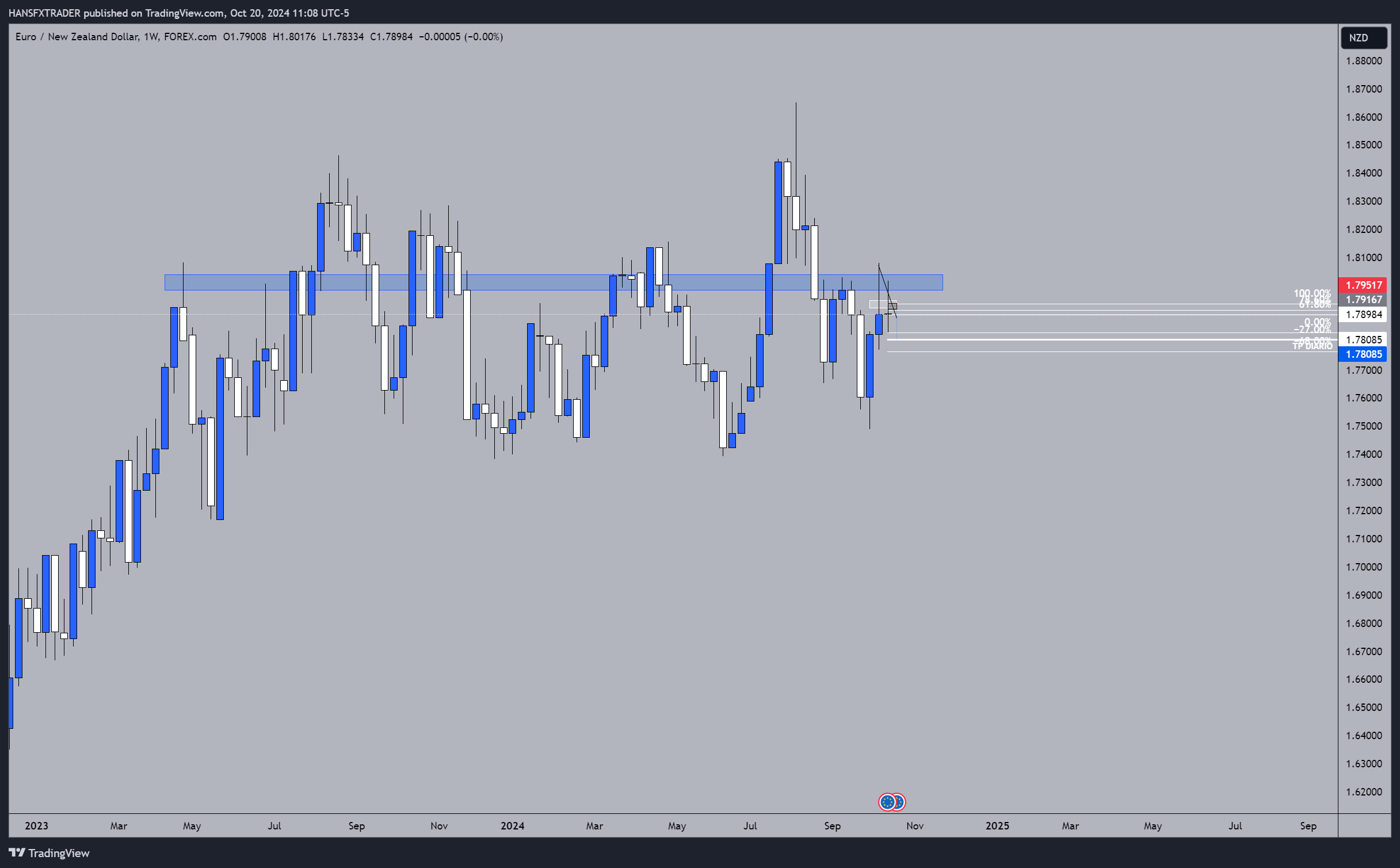 FOREXCOM:EURNZD Chart Image by HANSFXTRADER