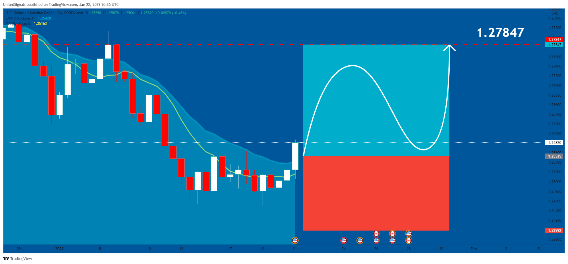 FOREXCOM:USDCAD Chart Image by UnitedSignals