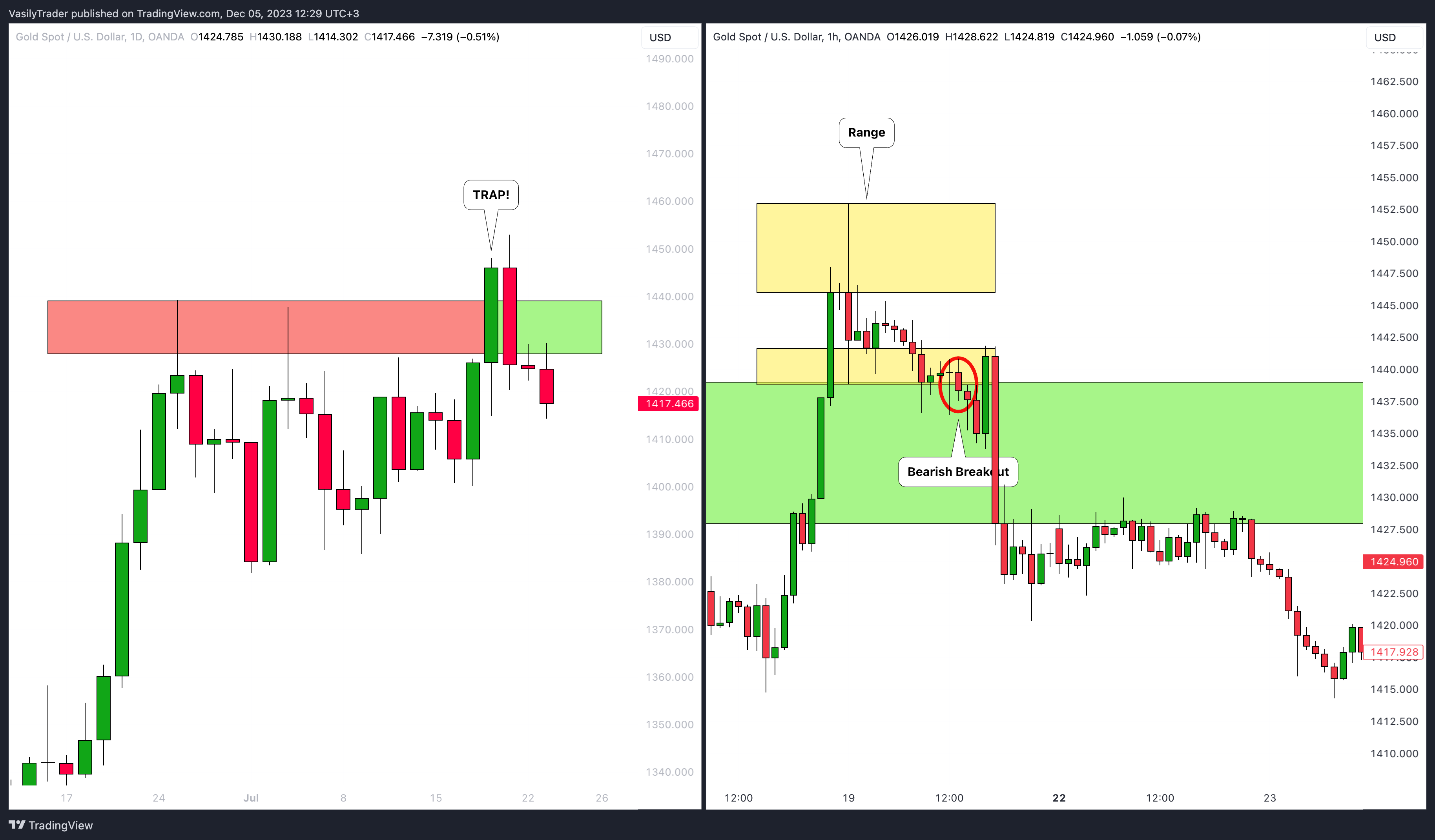 OANDA:XAUUSD Chart Image by VasilyTrader