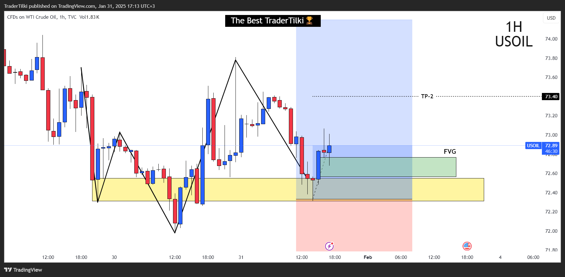 TVC:USOIL Chart Image by TraderTilki