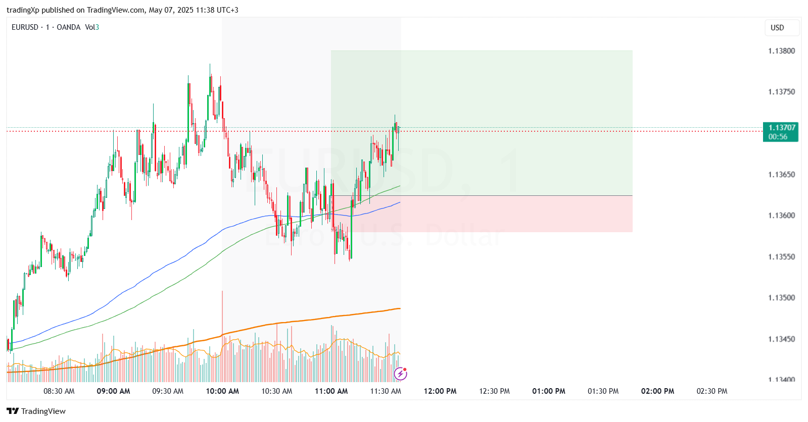 OANDA:EURUSD Chart Image by tradingXp