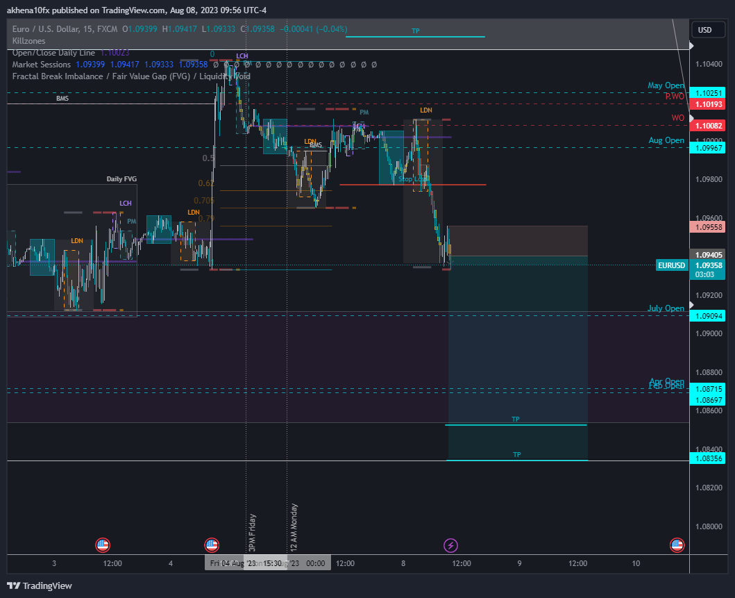 FX:EURUSD Chart Image by akhena10fx