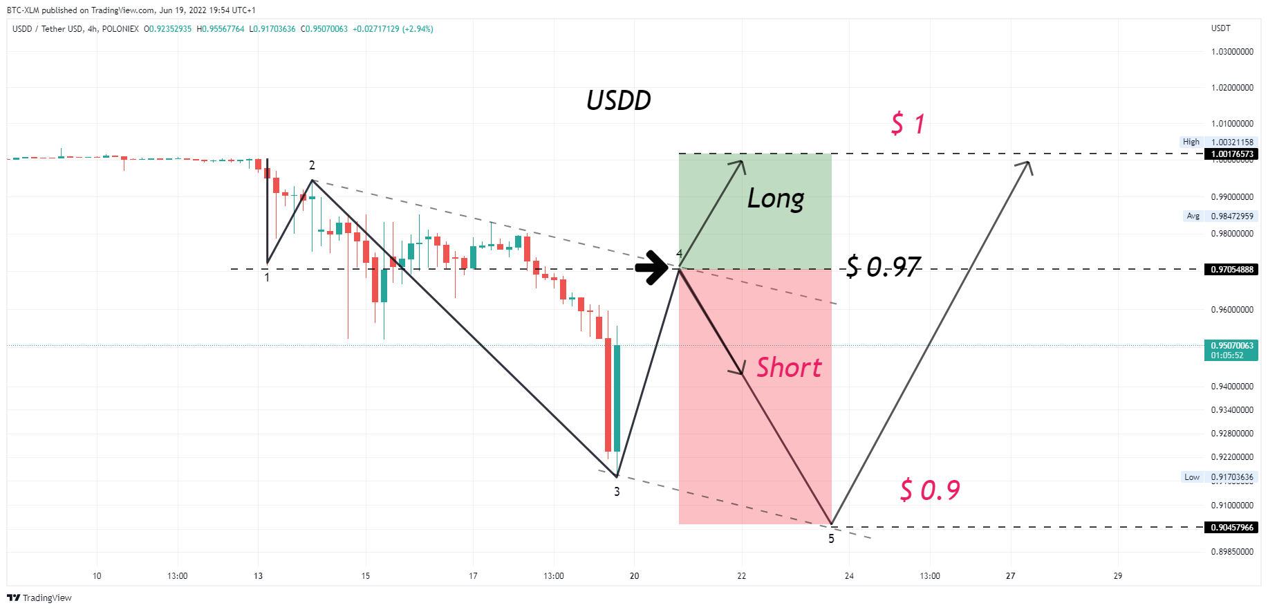 POLONIEX:USDDUSDT Chart Image by BTC-XLM