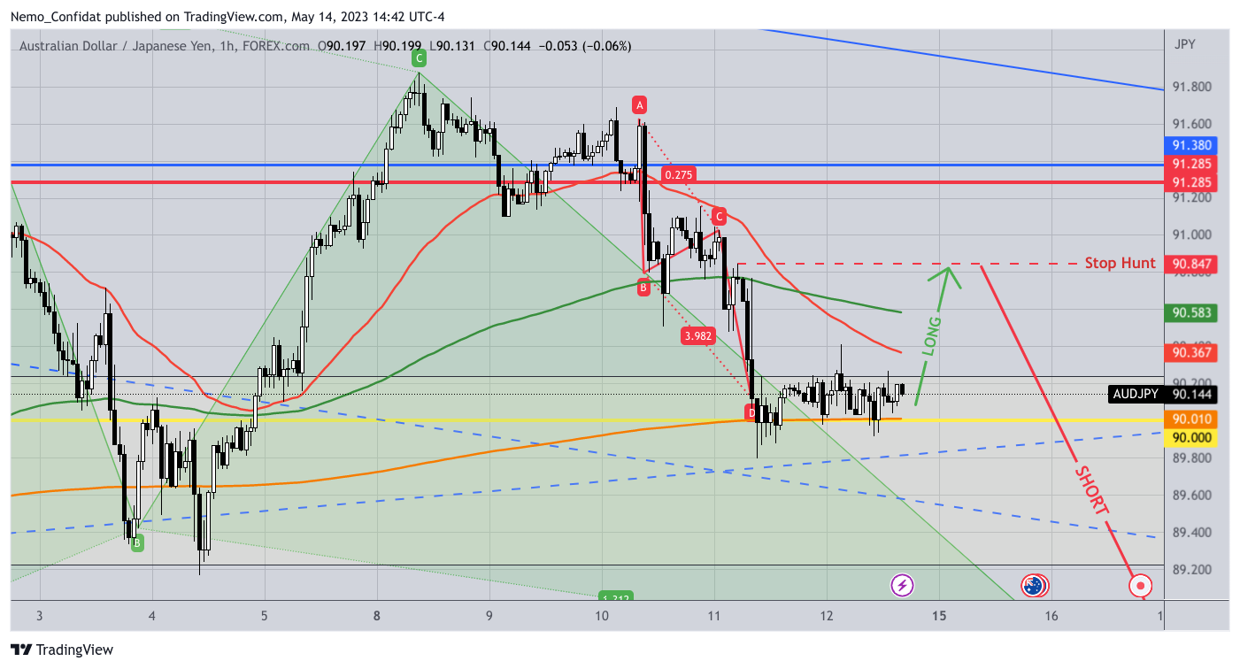 FOREXCOM:AUDJPY Chart Image by Nemo_Confidat
