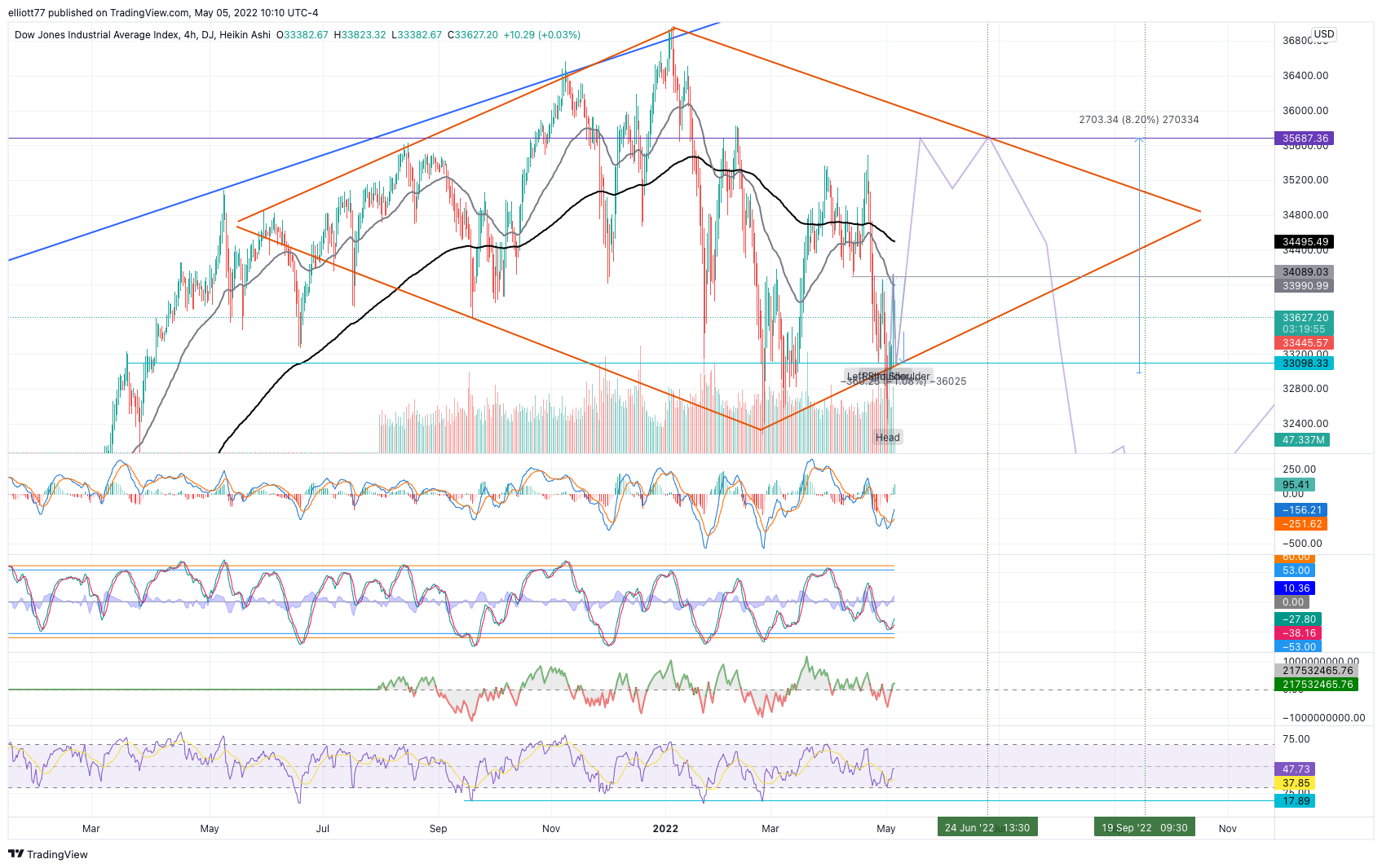 DJ:DJI Chart Image by elliott77