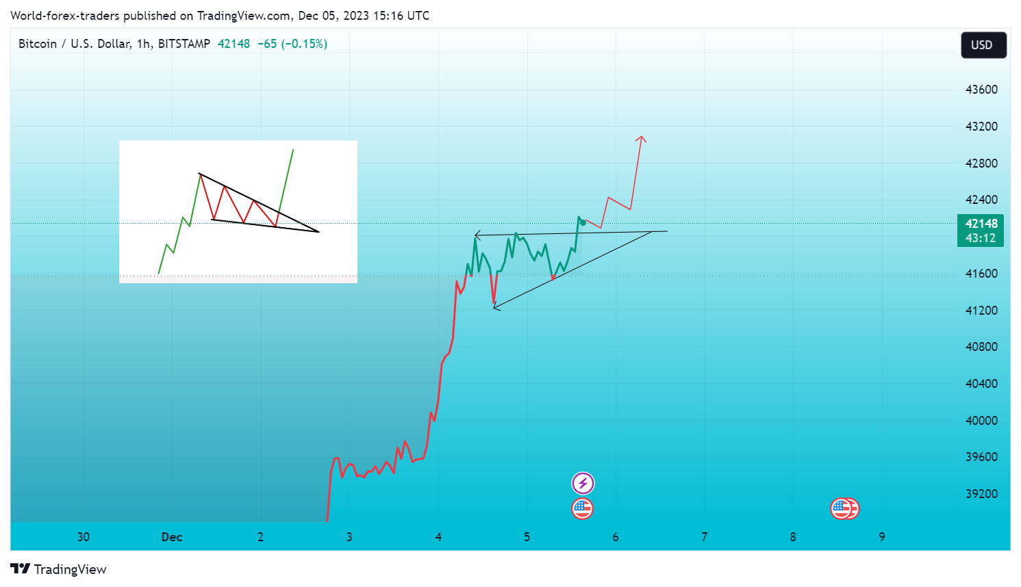 BITSTAMP:BTCUSD Chart Image by SMC-Trading-Point