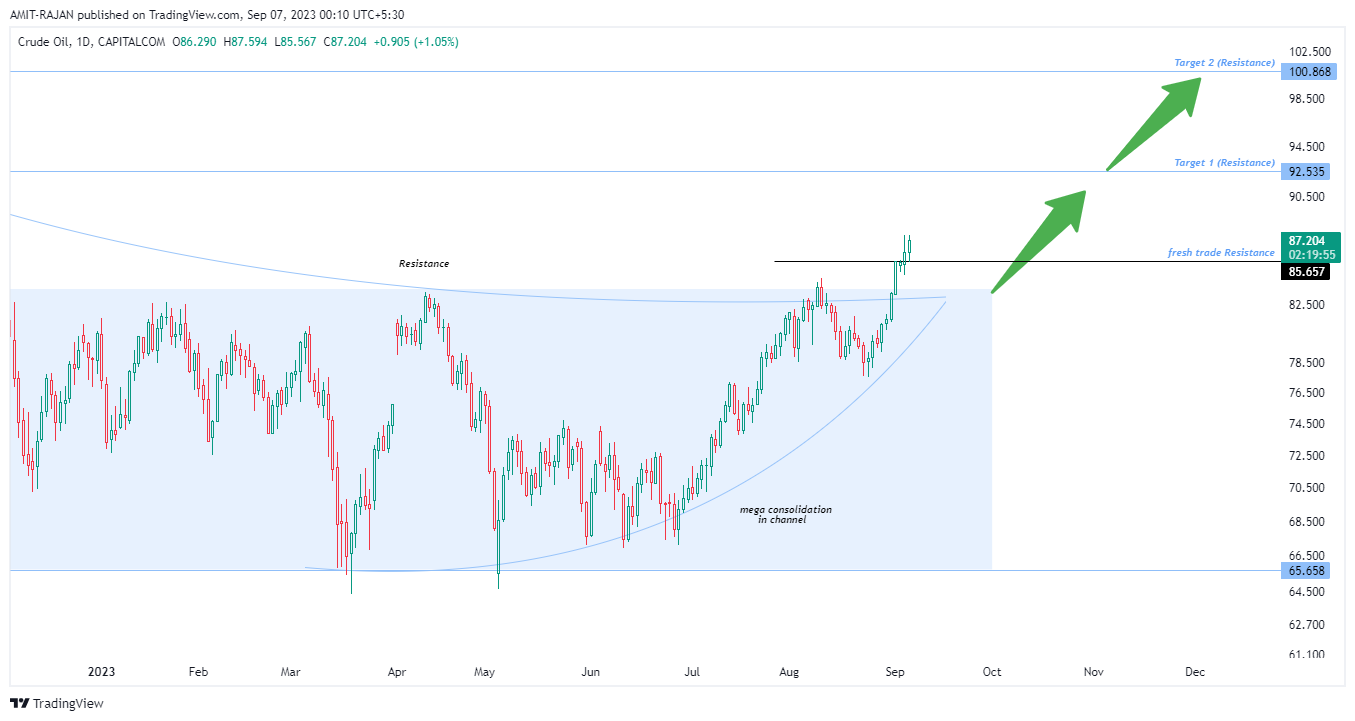 CAPITALCOM:OIL_CRUDE Chart Image by AMIT-RAJAN