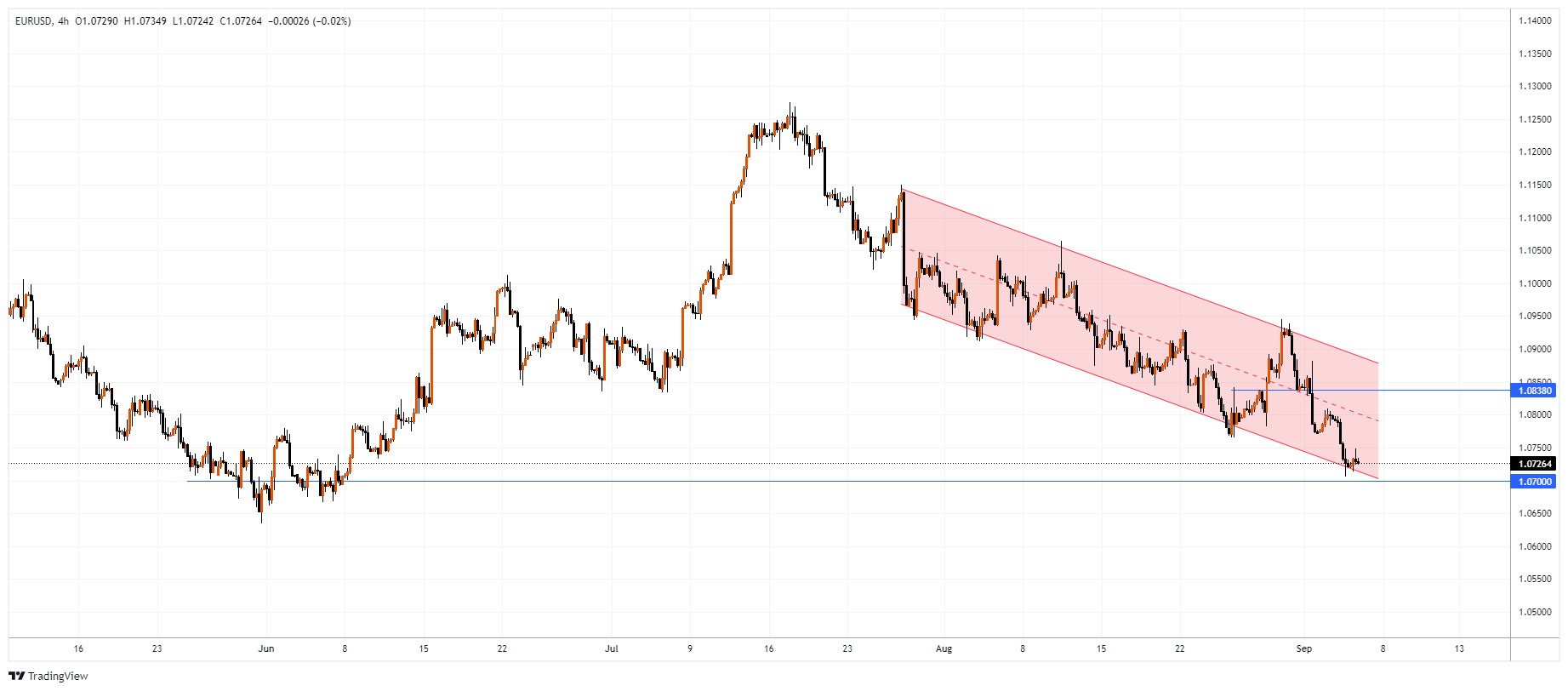 EURUSD Chart Image