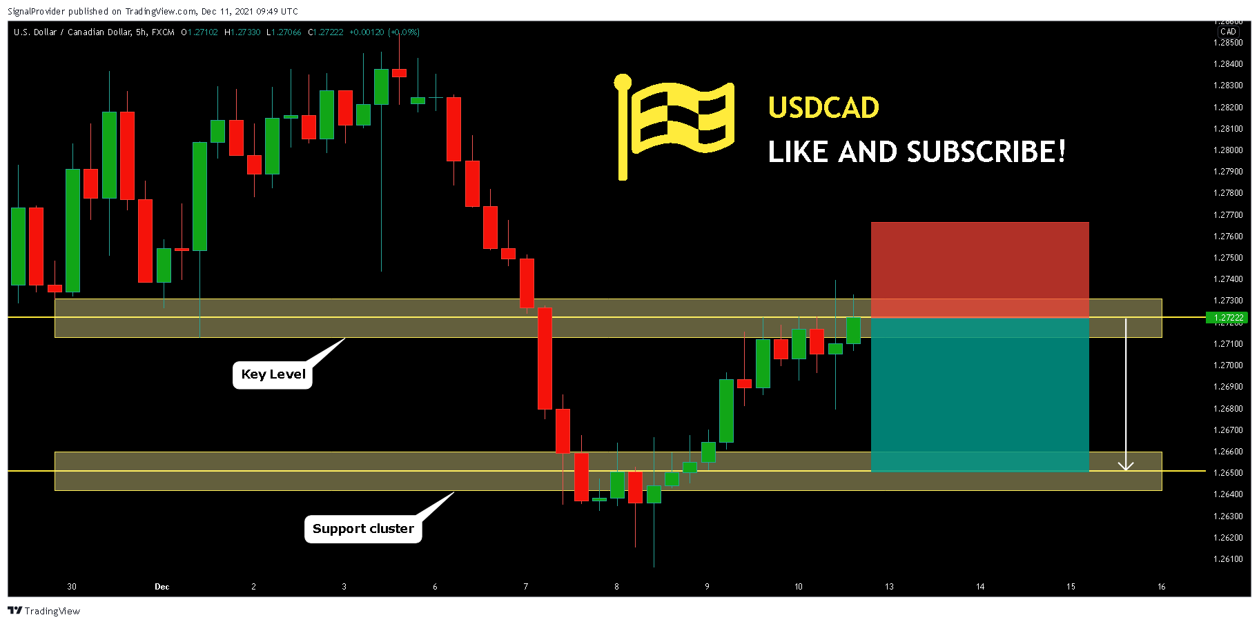 FX:USDCAD Chart Image by SignalProvider